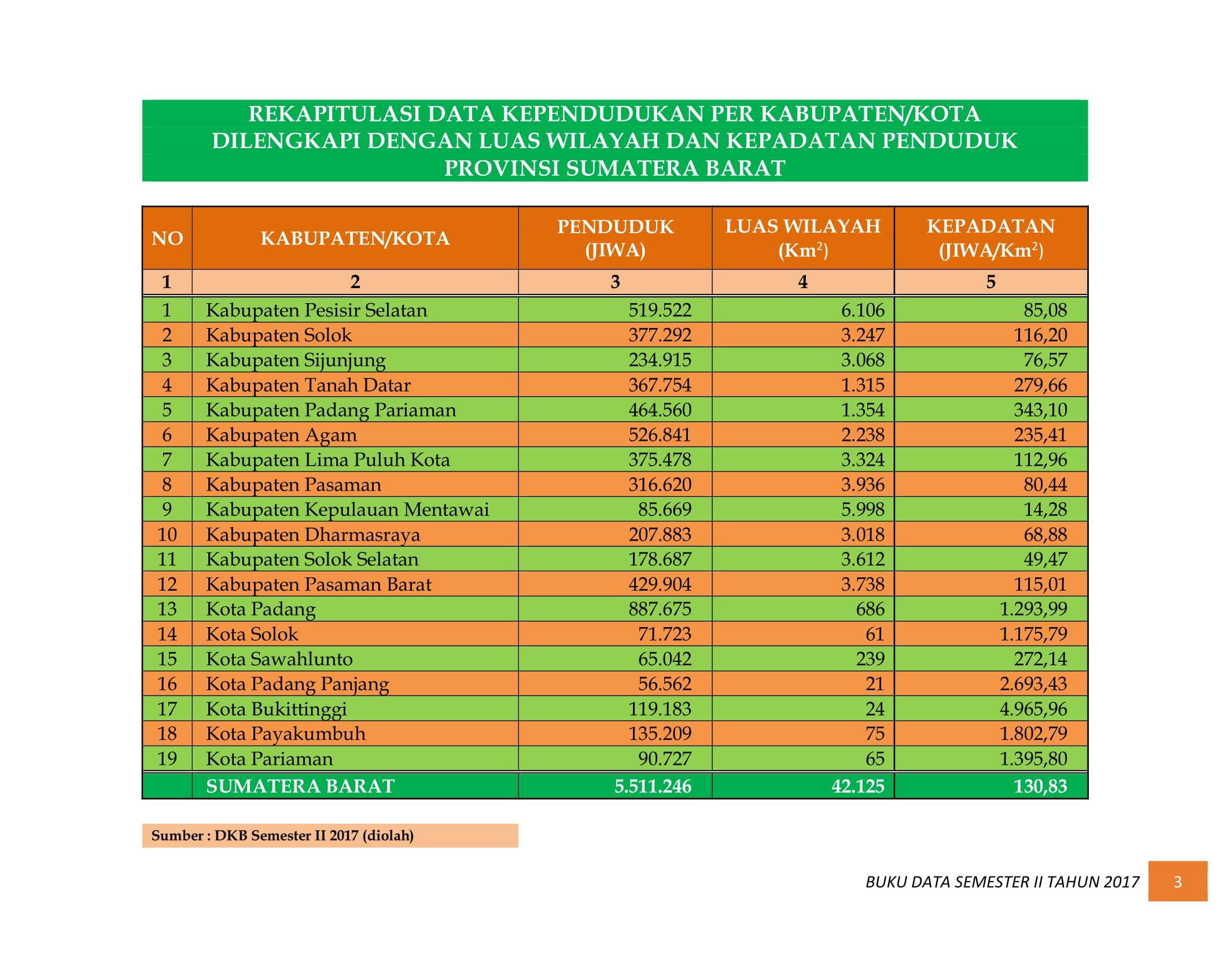 07122021025306-BUKU-DATA-KEPENDUDUKAN-PROV.-SUMBAR-SEMESTER-II-2017-009.jpg