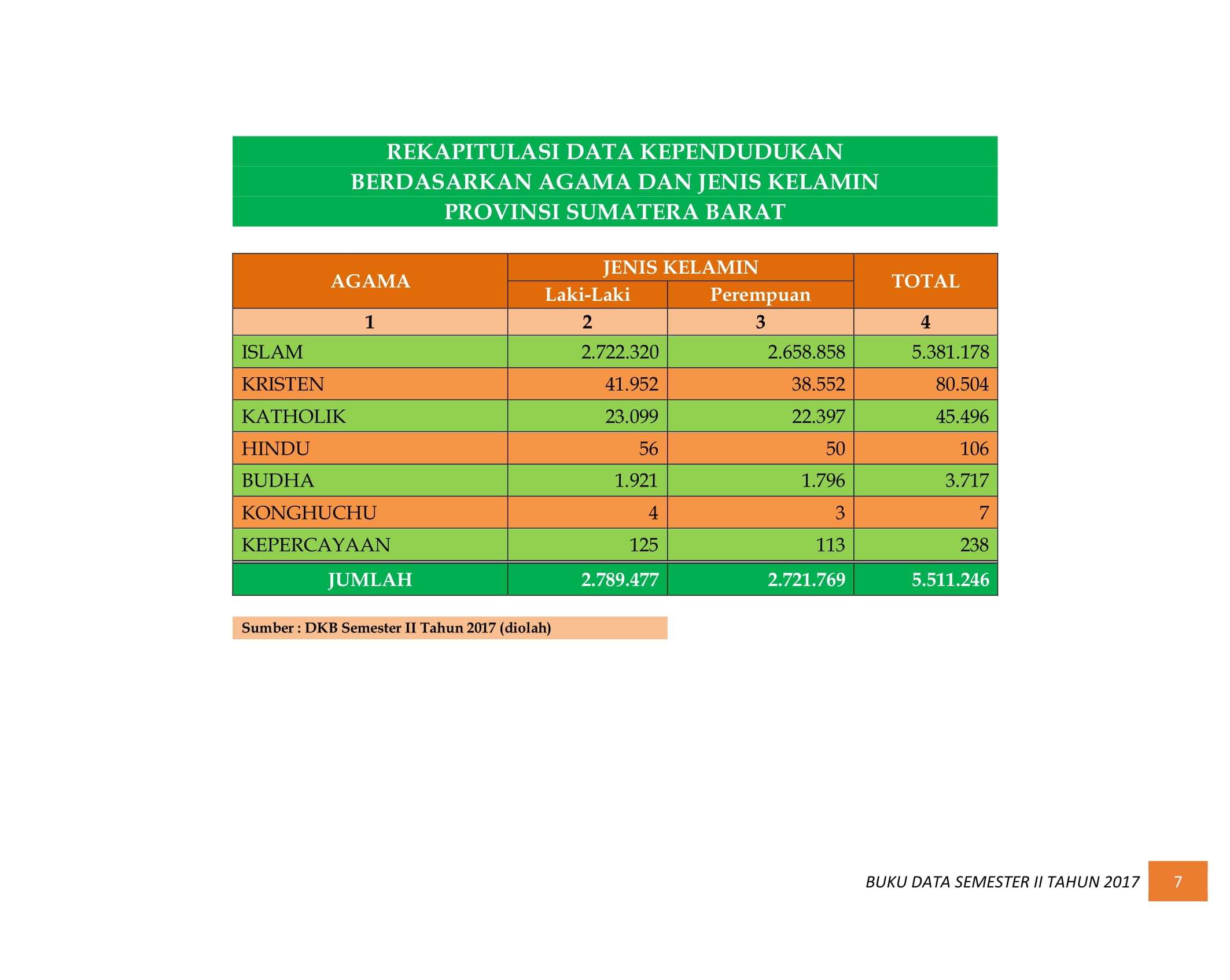 07122021025329-BUKU-DATA-KEPENDUDUKAN-PROV.-SUMBAR-SEMESTER-II-2017-013.jpg