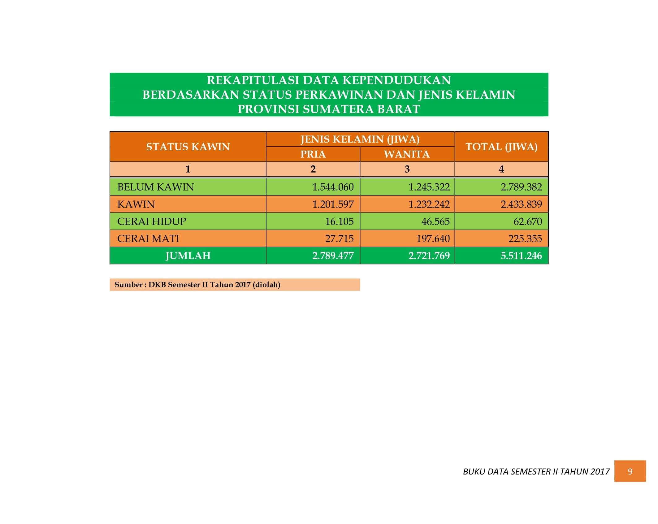07122021025346-BUKU-DATA-KEPENDUDUKAN-PROV.-SUMBAR-SEMESTER-II-2017-015.jpg