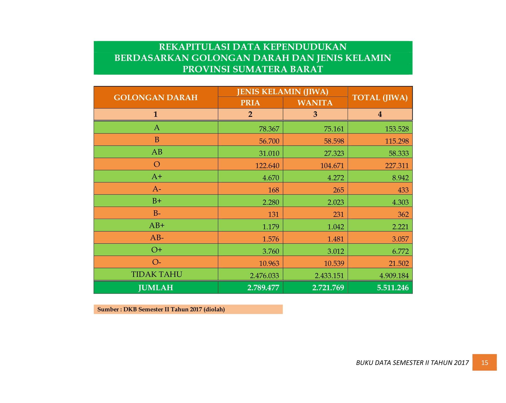 07122021025558-BUKU-DATA-KEPENDUDUKAN-PROV.-SUMBAR-SEMESTER-II-2017-021.jpg