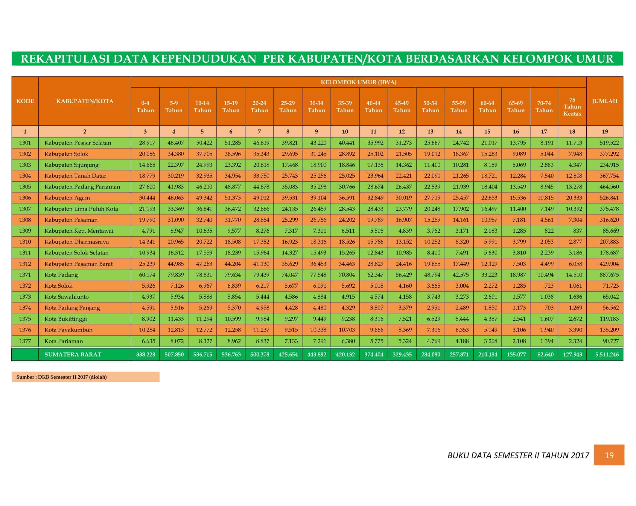 07122021030134-BUKU-DATA-KEPENDUDUKAN-PROV.-SUMBAR-SEMESTER-II-2017-026.jpg