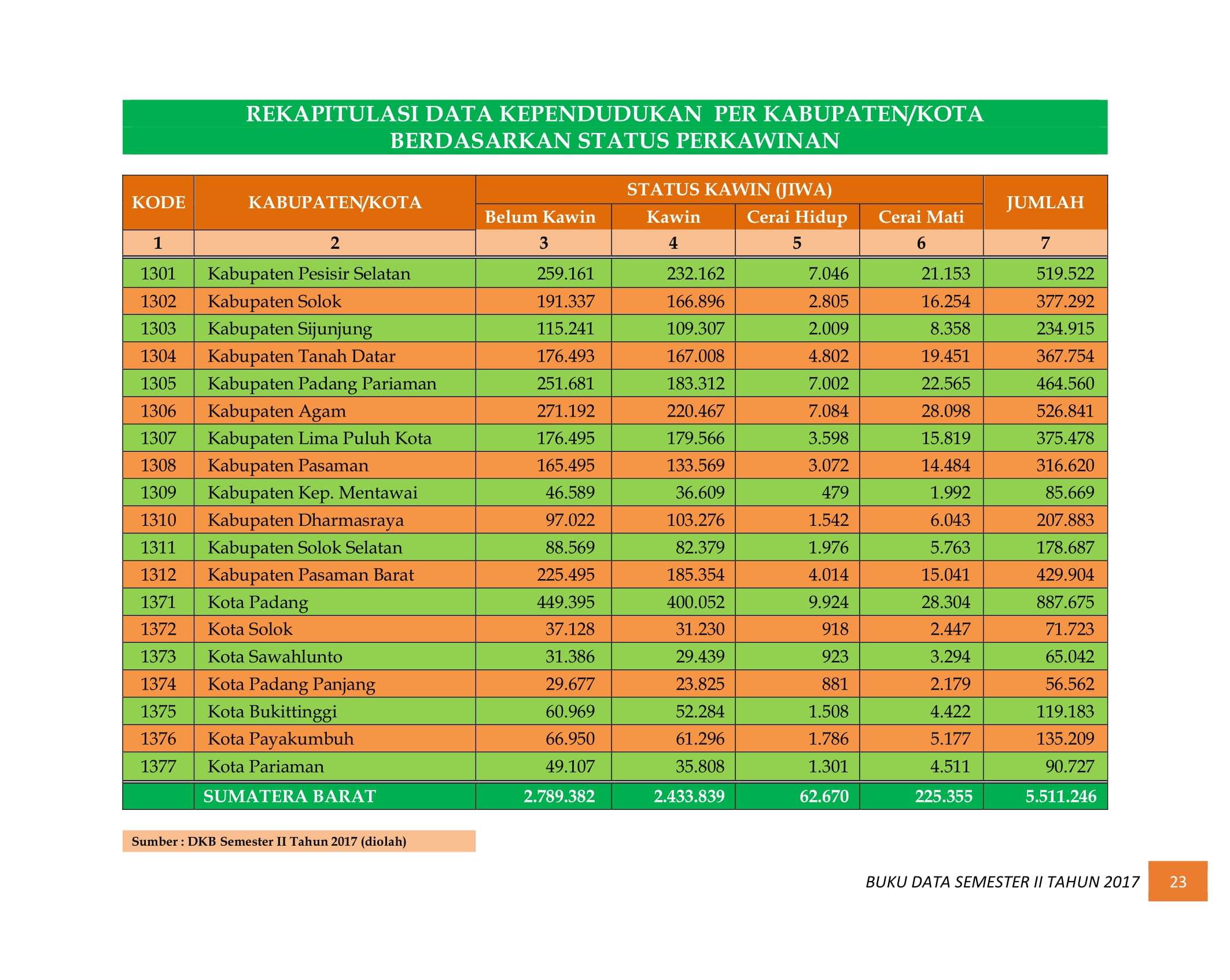 07122021030204-BUKU-DATA-KEPENDUDUKAN-PROV.-SUMBAR-SEMESTER-II-2017-030.jpg