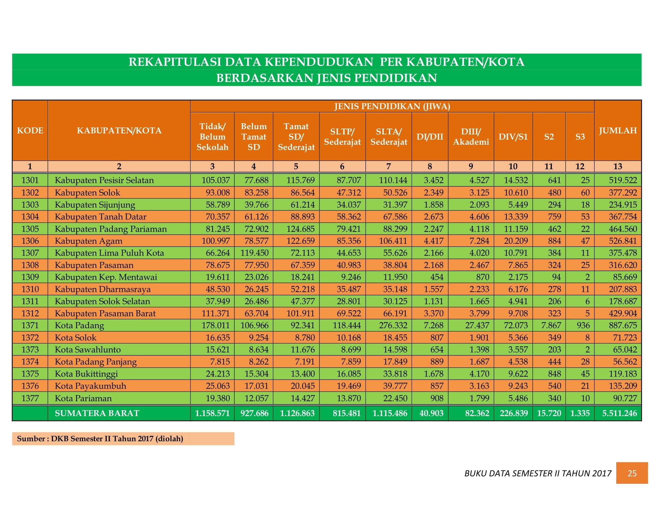 07122021030219-BUKU-DATA-KEPENDUDUKAN-PROV.-SUMBAR-SEMESTER-II-2017-032.jpg