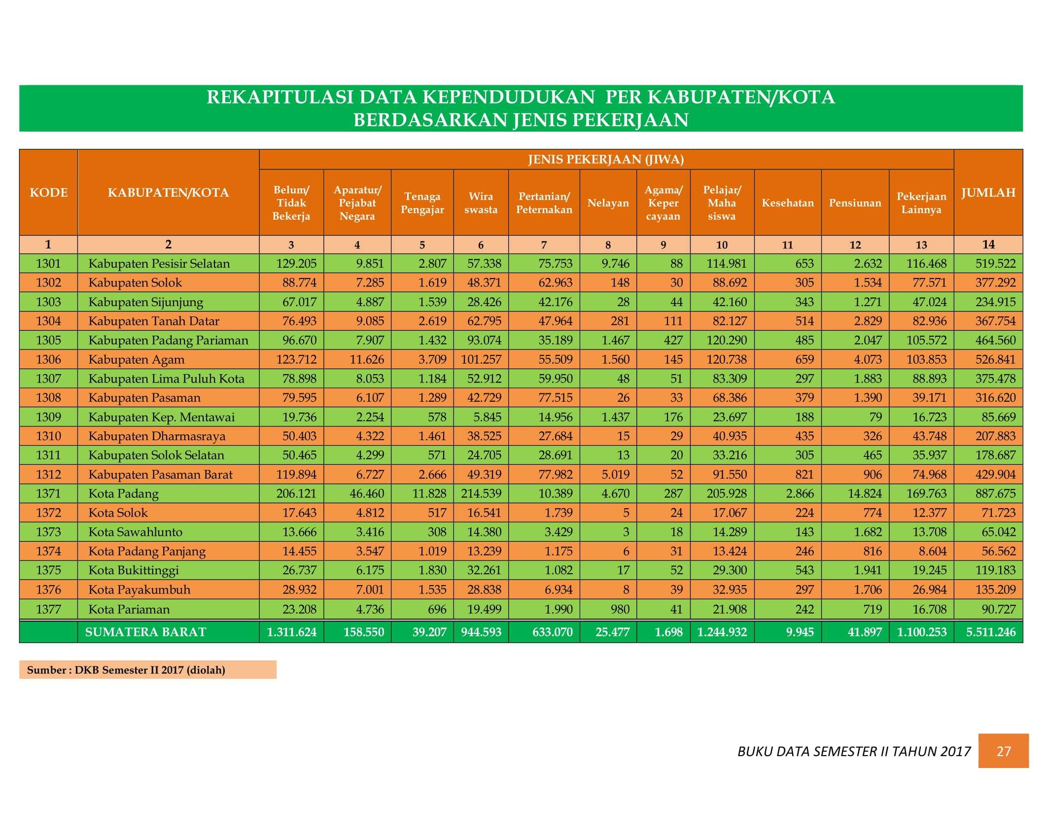 07122021030231-BUKU-DATA-KEPENDUDUKAN-PROV.-SUMBAR-SEMESTER-II-2017-034.jpg