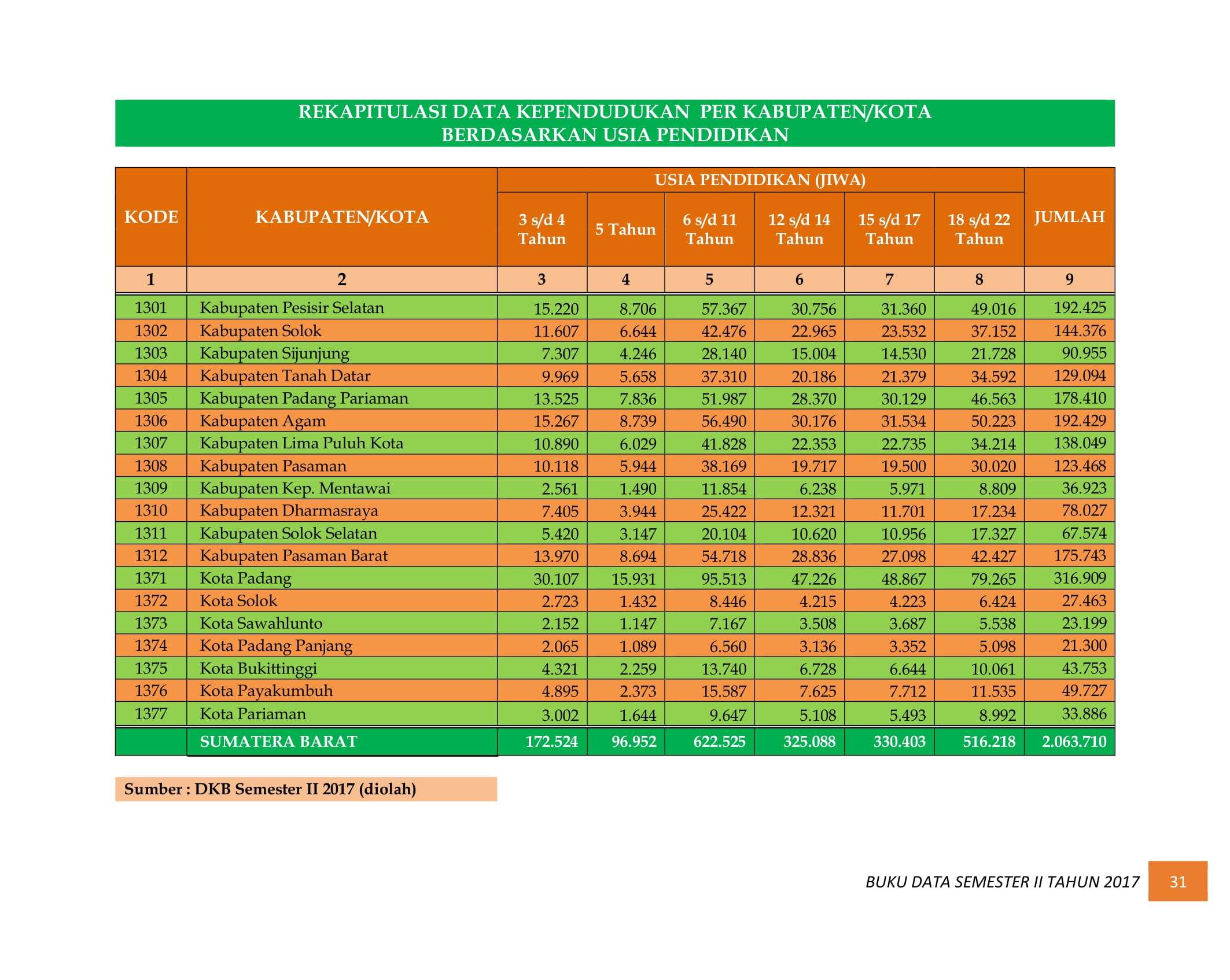 07122021030333-BUKU-DATA-KEPENDUDUKAN-PROV.-SUMBAR-SEMESTER-II-2017-038.jpg