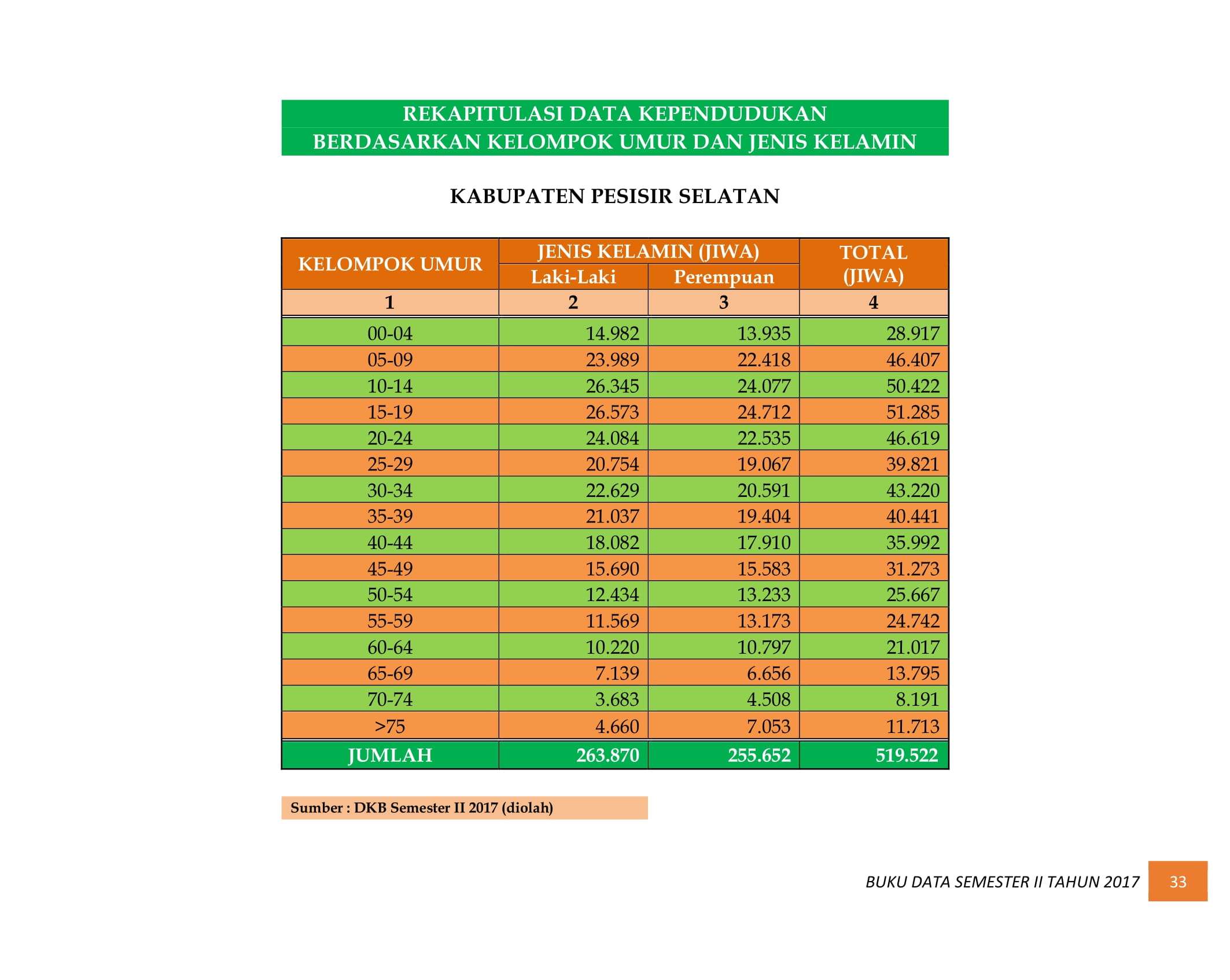 07122021032930-BUKU-DATA-KEPENDUDUKAN-PROV.-SUMBAR-SEMESTER-II-2017-041.jpg