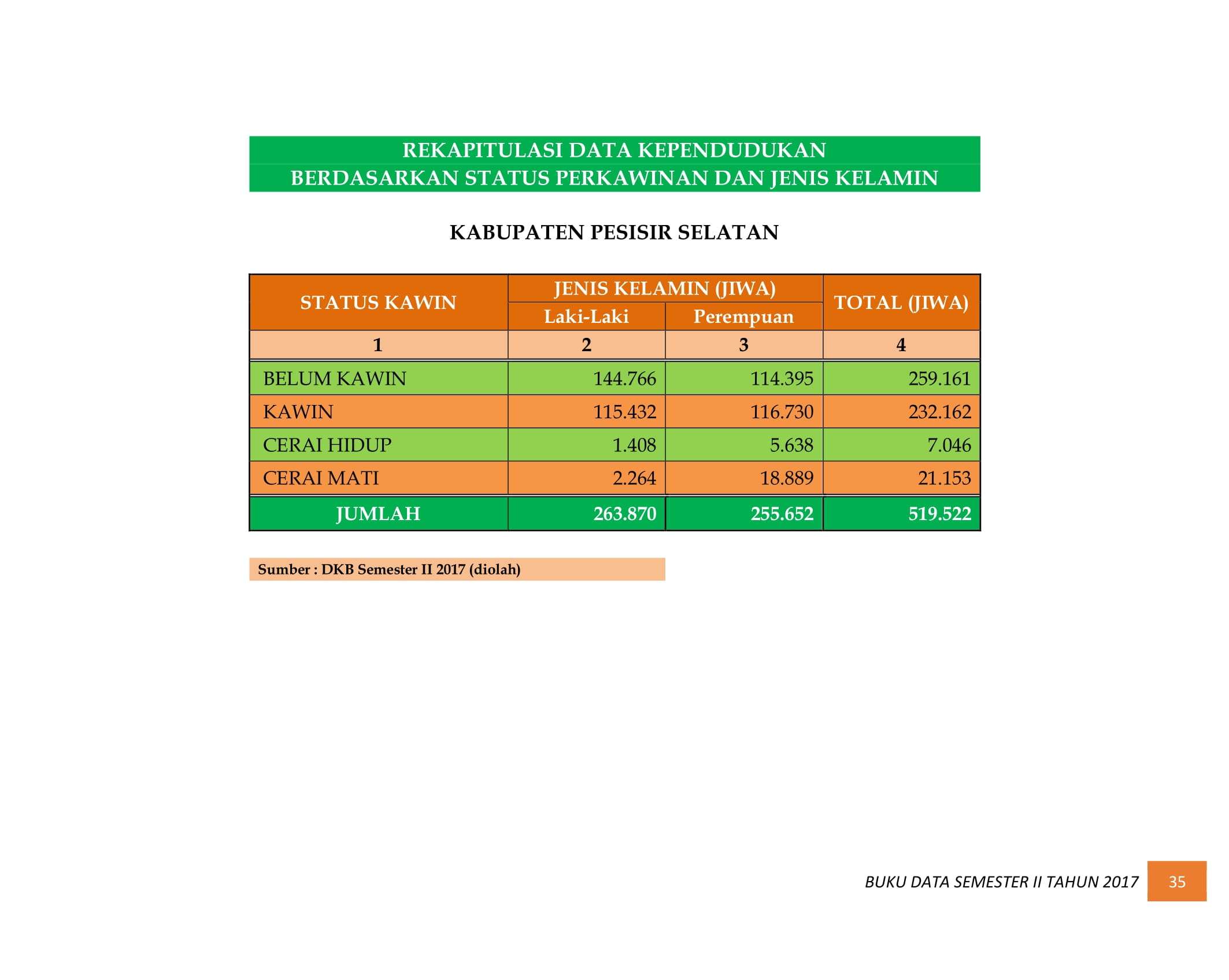 07122021033057-BUKU-DATA-KEPENDUDUKAN-PROV.-SUMBAR-SEMESTER-II-2017-043.jpg