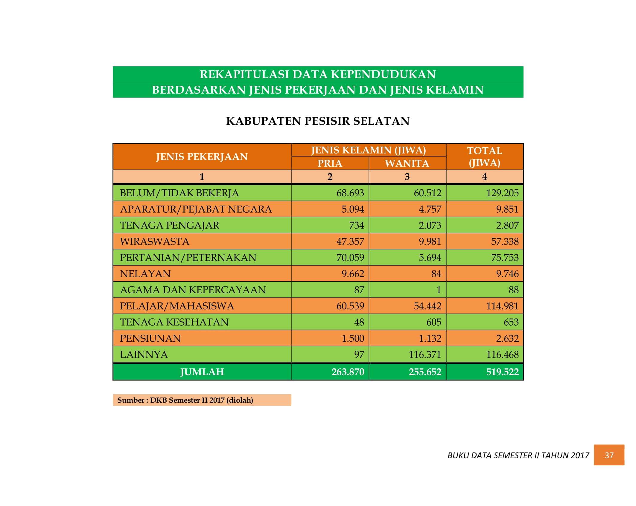 07122021033110-BUKU-DATA-KEPENDUDUKAN-PROV.-SUMBAR-SEMESTER-II-2017-045.jpg