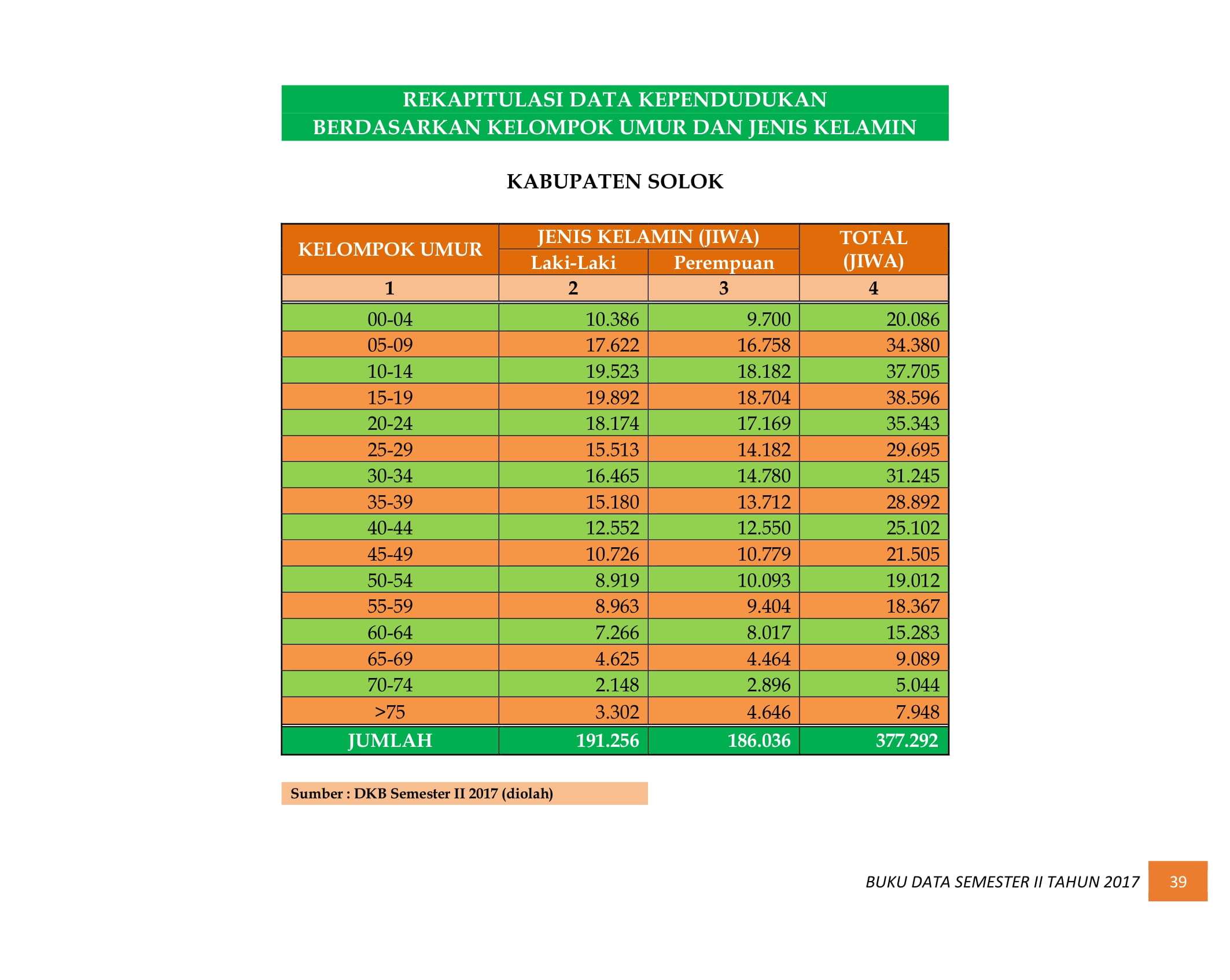 07122021033408-BUKU-DATA-KEPENDUDUKAN-PROV.-SUMBAR-SEMESTER-II-2017-047.jpg