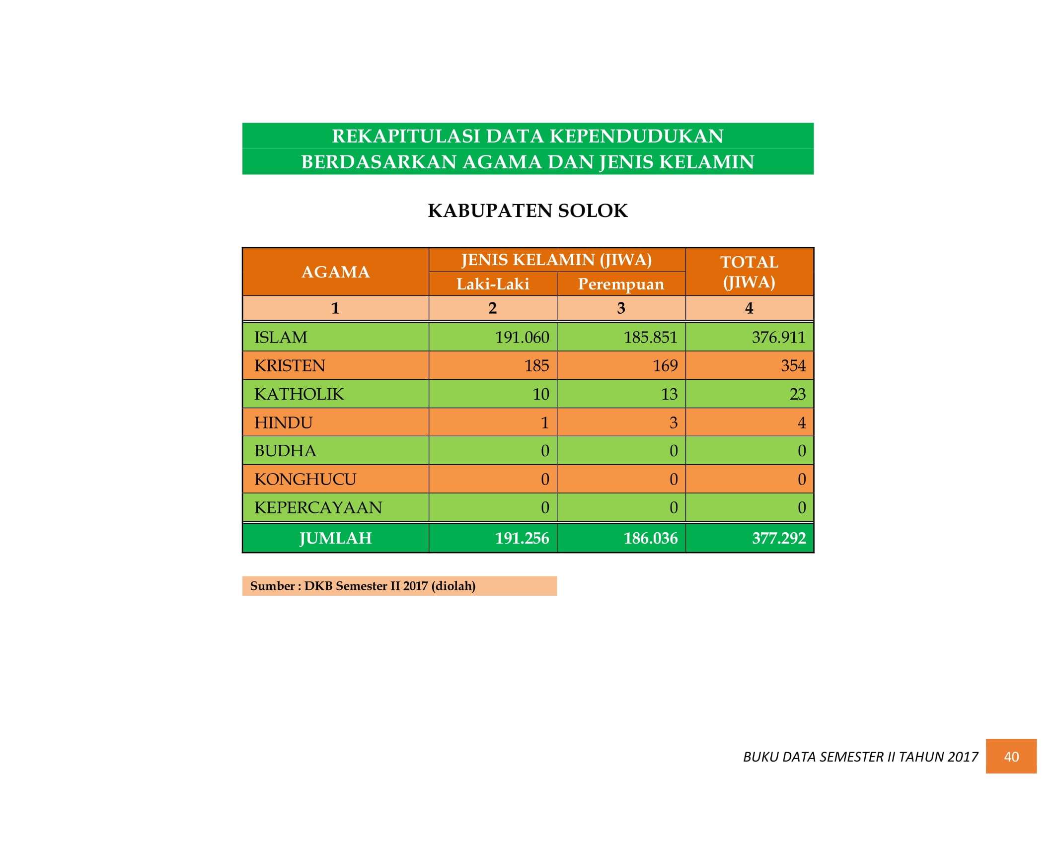 07122021033409-BUKU-DATA-KEPENDUDUKAN-PROV.-SUMBAR-SEMESTER-II-2017-048.jpg
