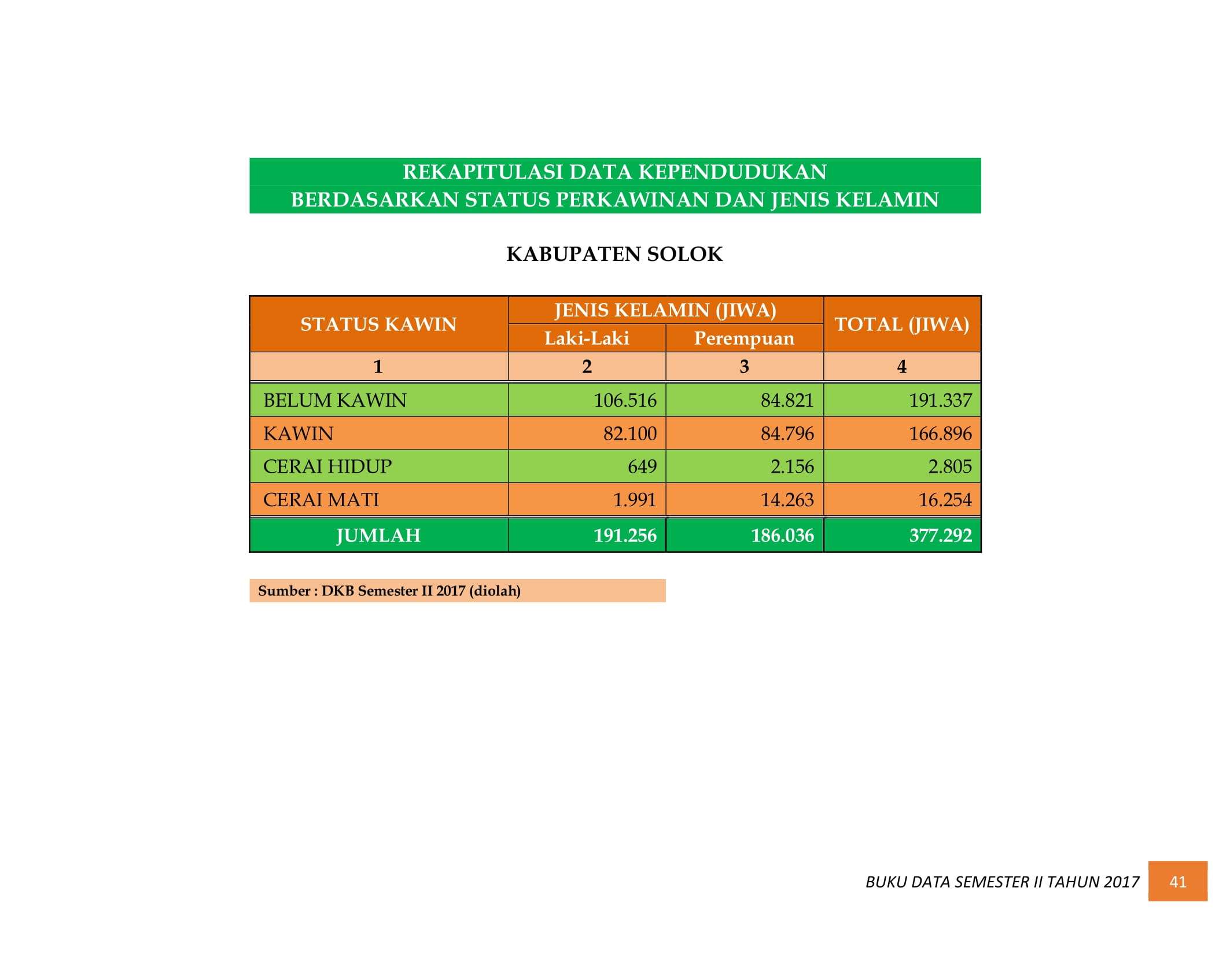 07122021033410-BUKU-DATA-KEPENDUDUKAN-PROV.-SUMBAR-SEMESTER-II-2017-049.jpg