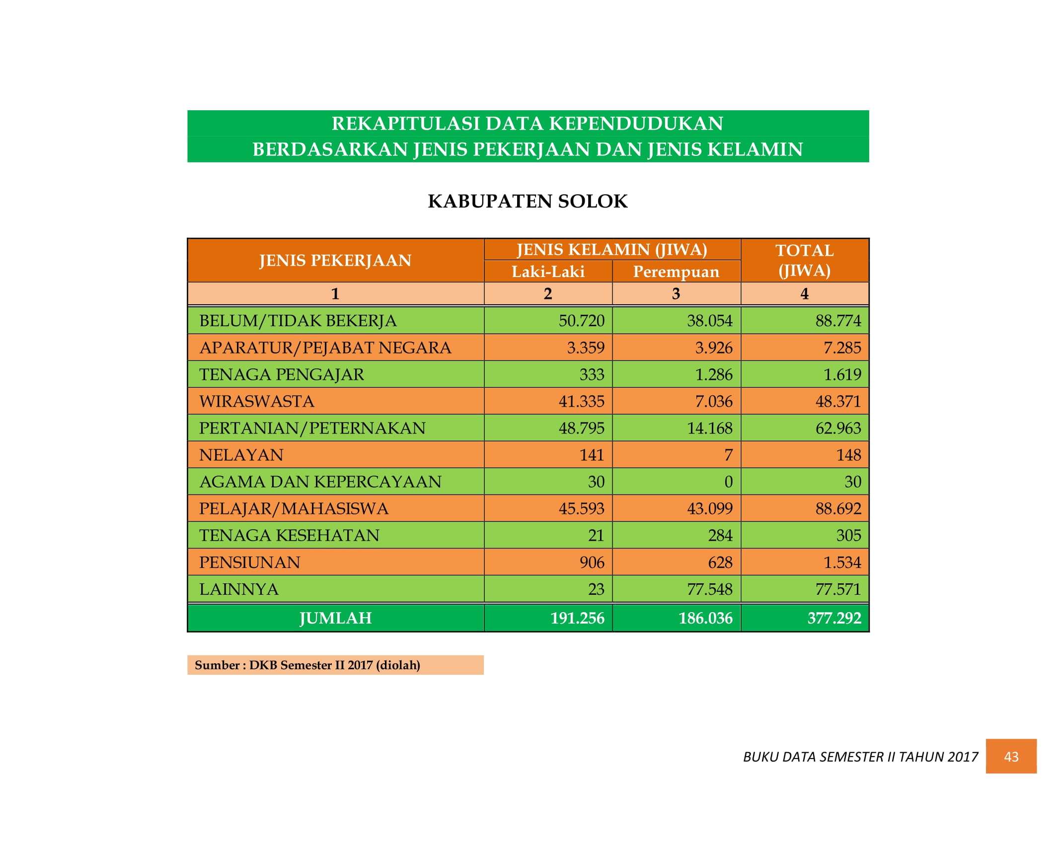 07122021033411-BUKU-DATA-KEPENDUDUKAN-PROV.-SUMBAR-SEMESTER-II-2017-051.jpg