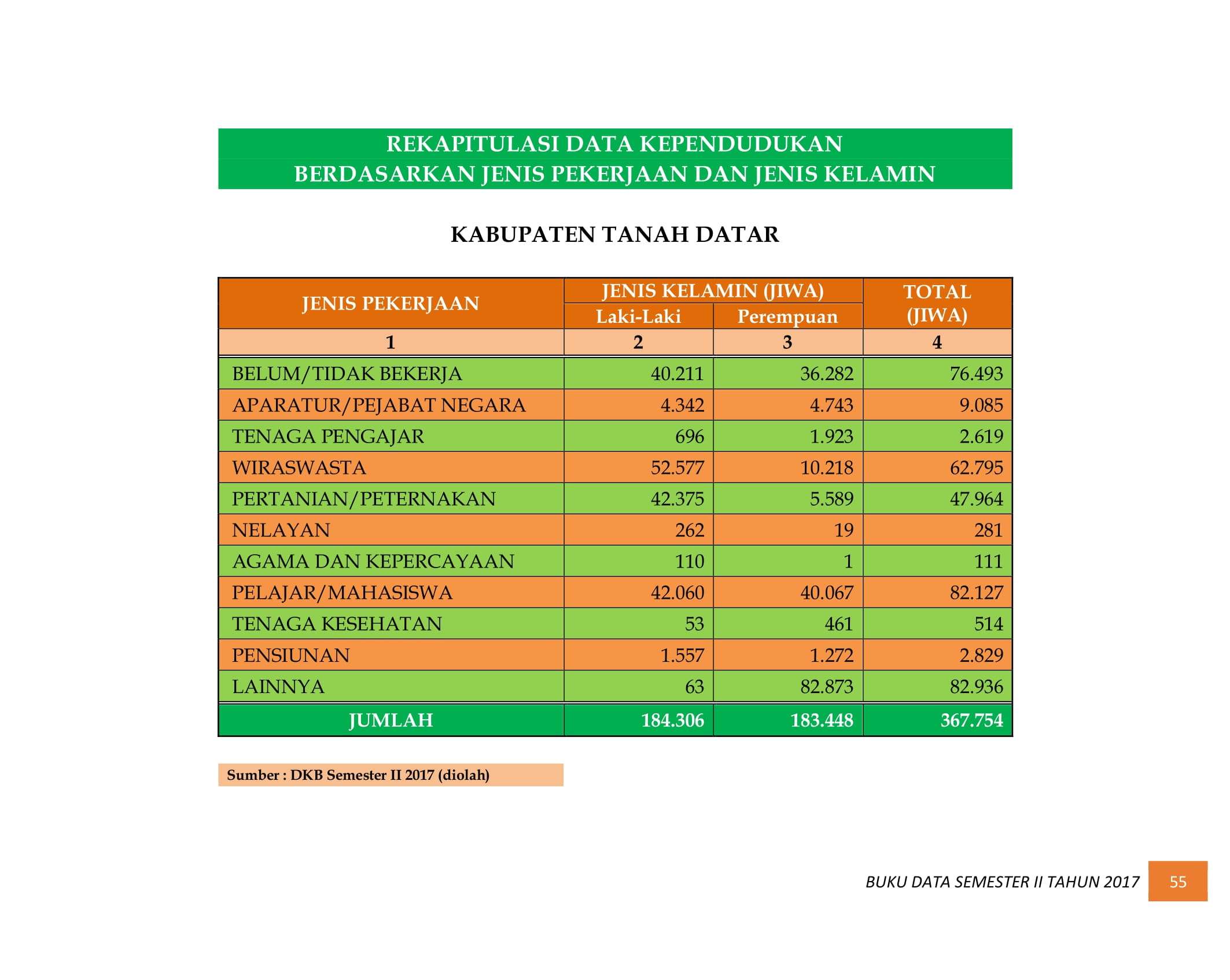 07122021033555-BUKU-DATA-KEPENDUDUKAN-PROV.-SUMBAR-SEMESTER-II-2017-063.jpg