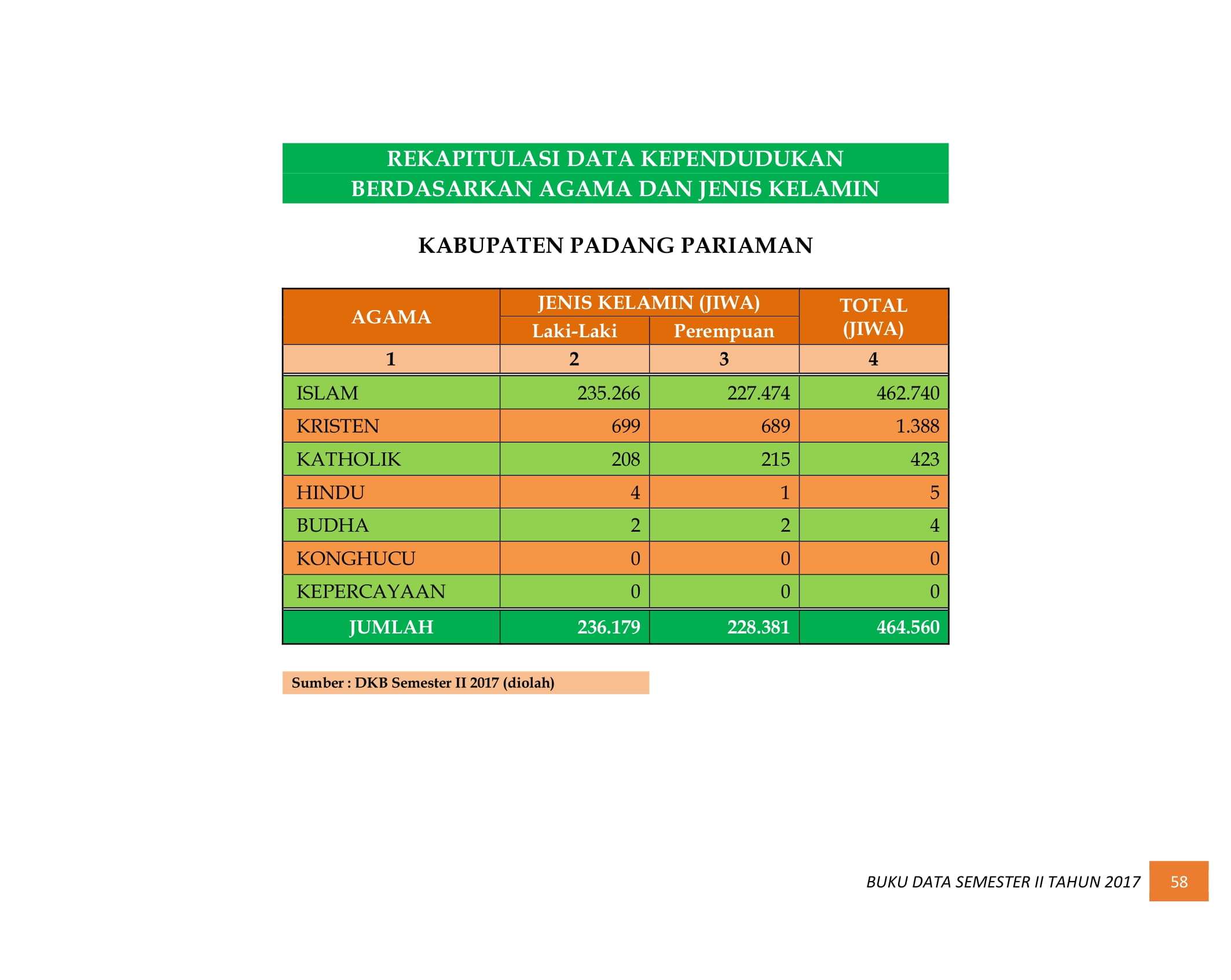 07122021033641-BUKU-DATA-KEPENDUDUKAN-PROV.-SUMBAR-SEMESTER-II-2017-066.jpg