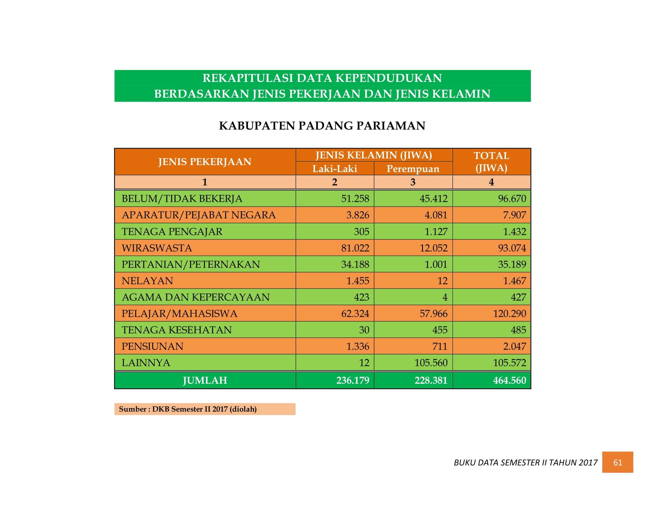 07122021033642-BUKU-DATA-KEPENDUDUKAN-PROV.-SUMBAR-SEMESTER-II-2017-069.jpg