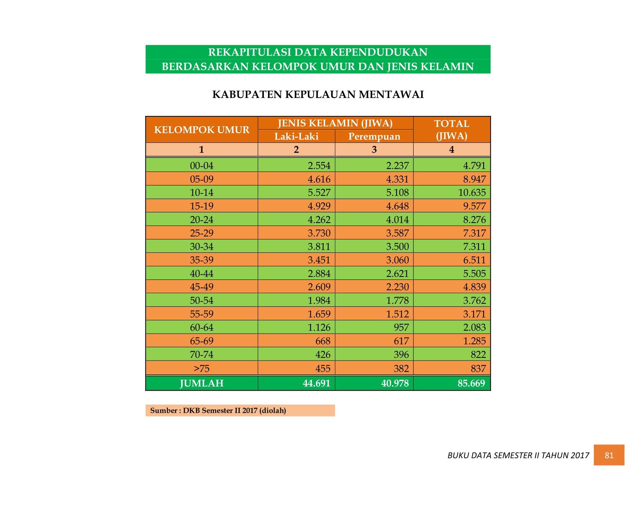 07122021034236-BUKU-DATA-KEPENDUDUKAN-PROV.-SUMBAR-SEMESTER-II-2017-089.jpg