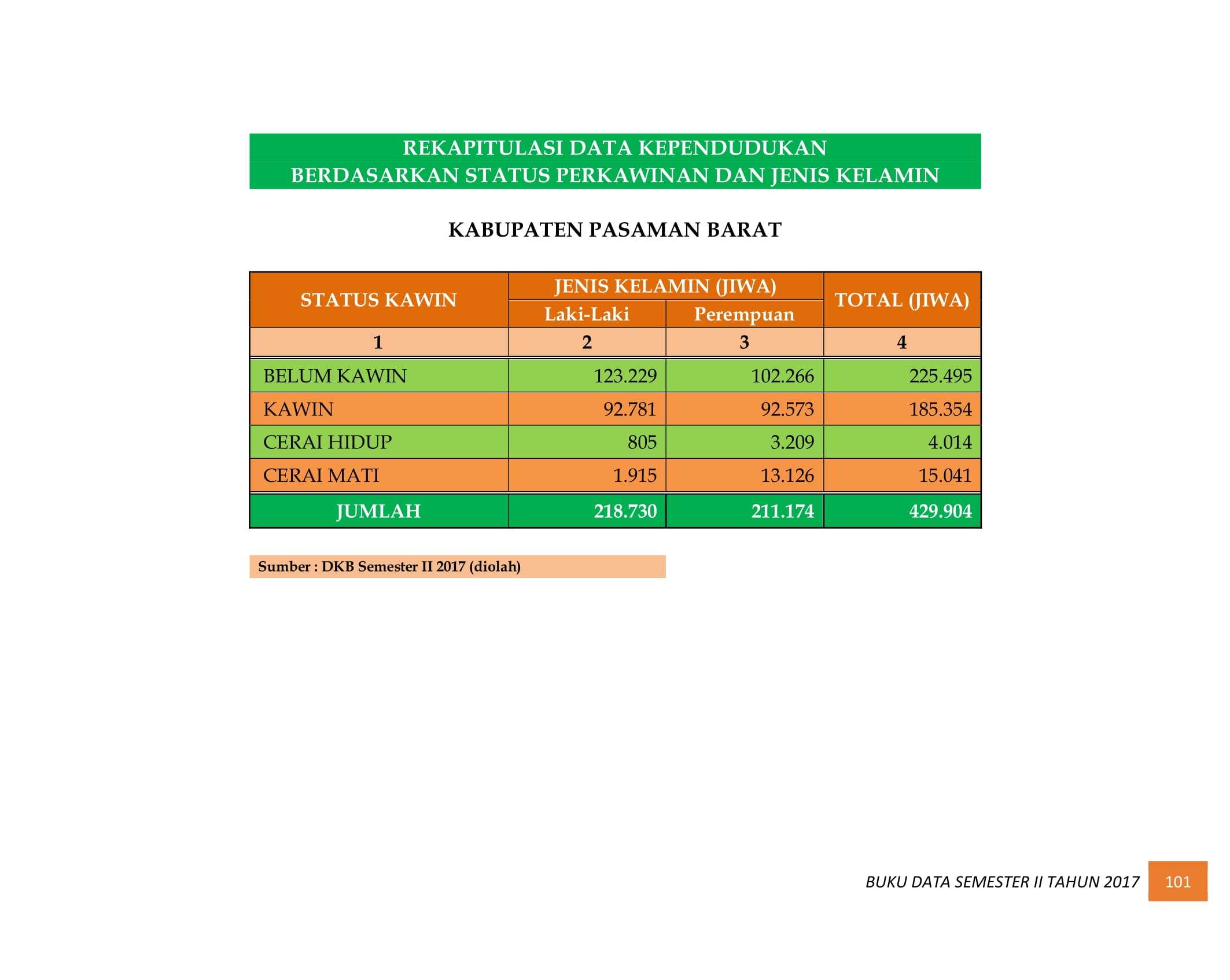 07122021034645-BUKU-DATA-KEPENDUDUKAN-PROV.-SUMBAR-SEMESTER-II-2017-109.jpg