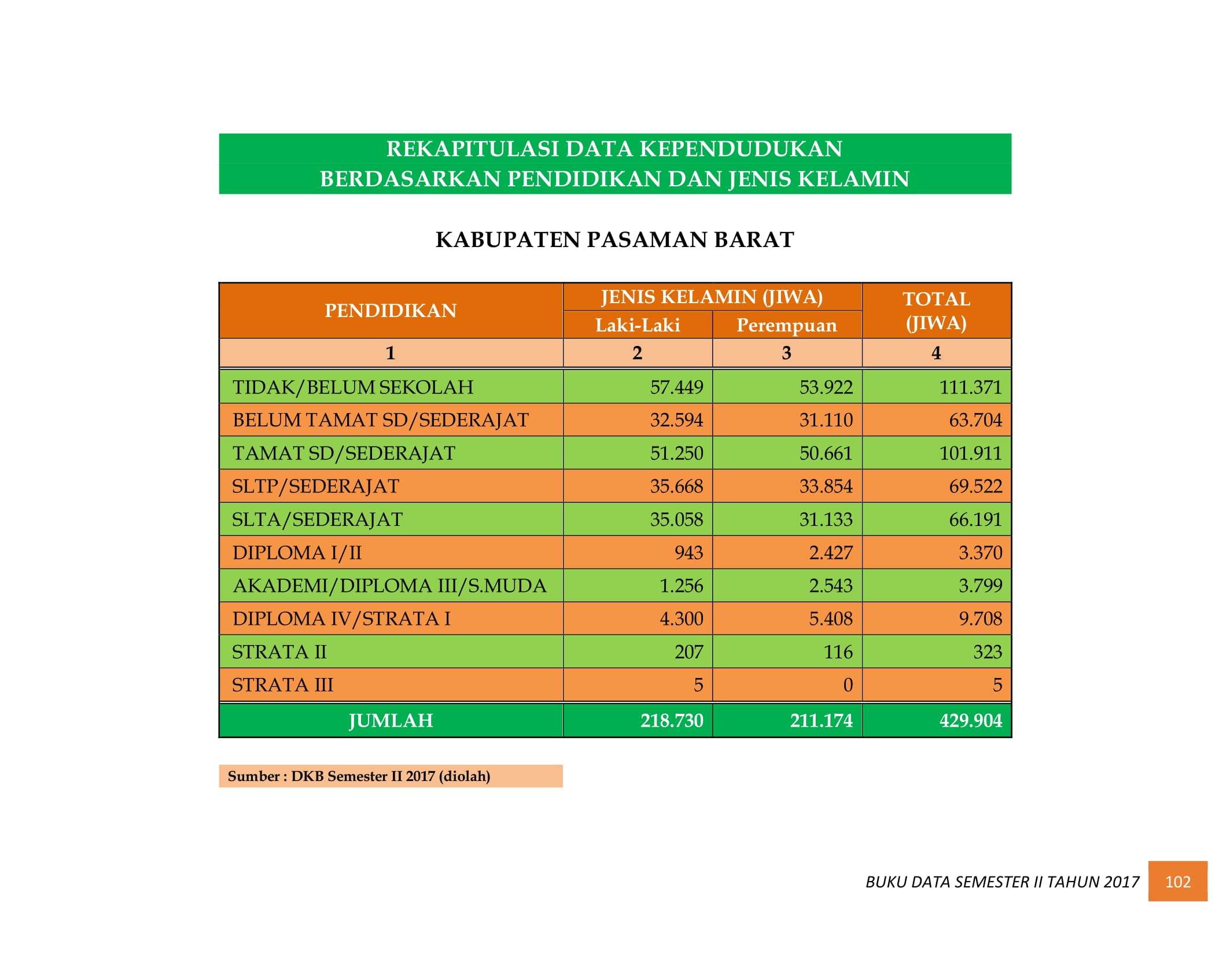 07122021034646-BUKU-DATA-KEPENDUDUKAN-PROV.-SUMBAR-SEMESTER-II-2017-110.jpg
