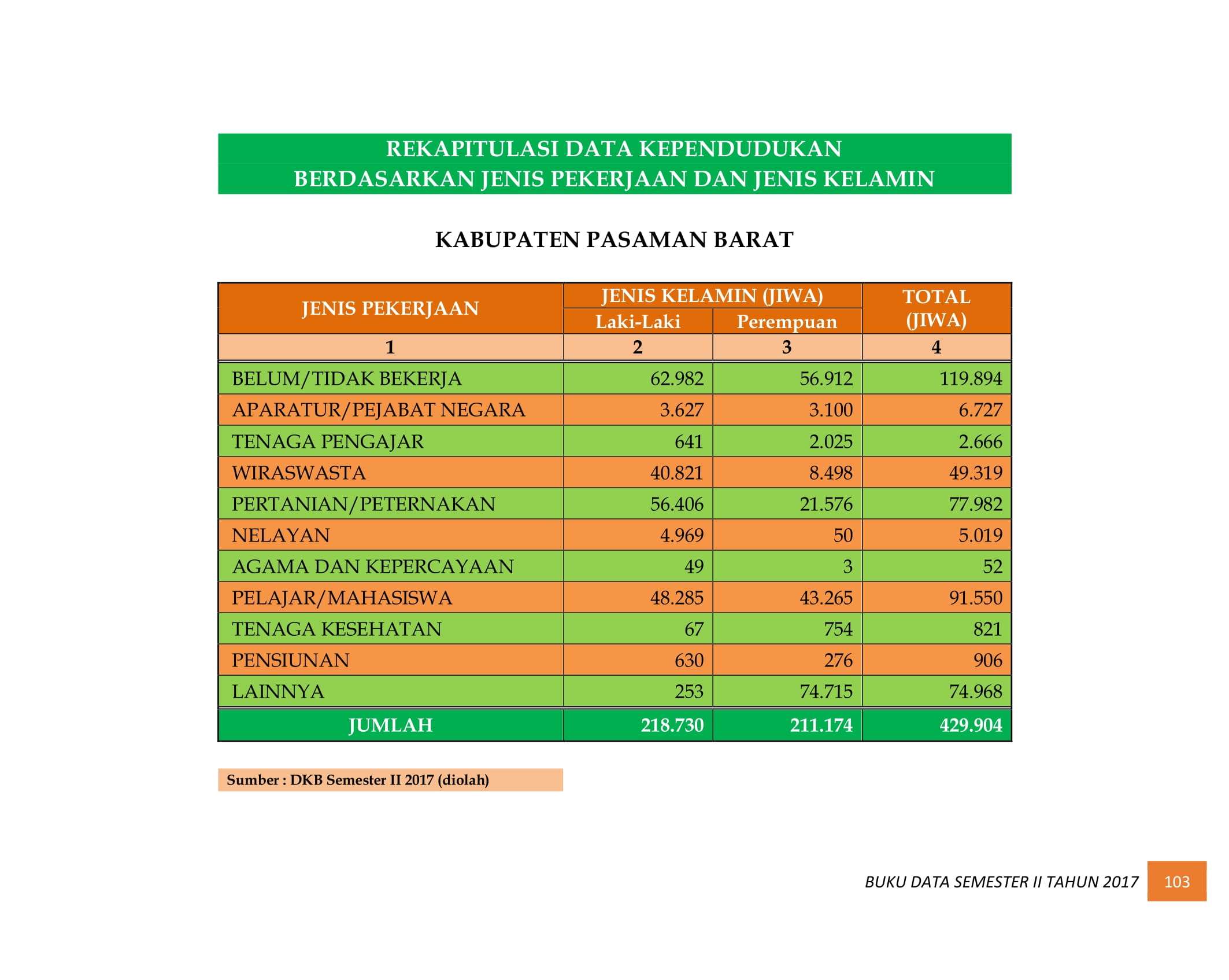 07122021034648-BUKU-DATA-KEPENDUDUKAN-PROV.-SUMBAR-SEMESTER-II-2017-111.jpg