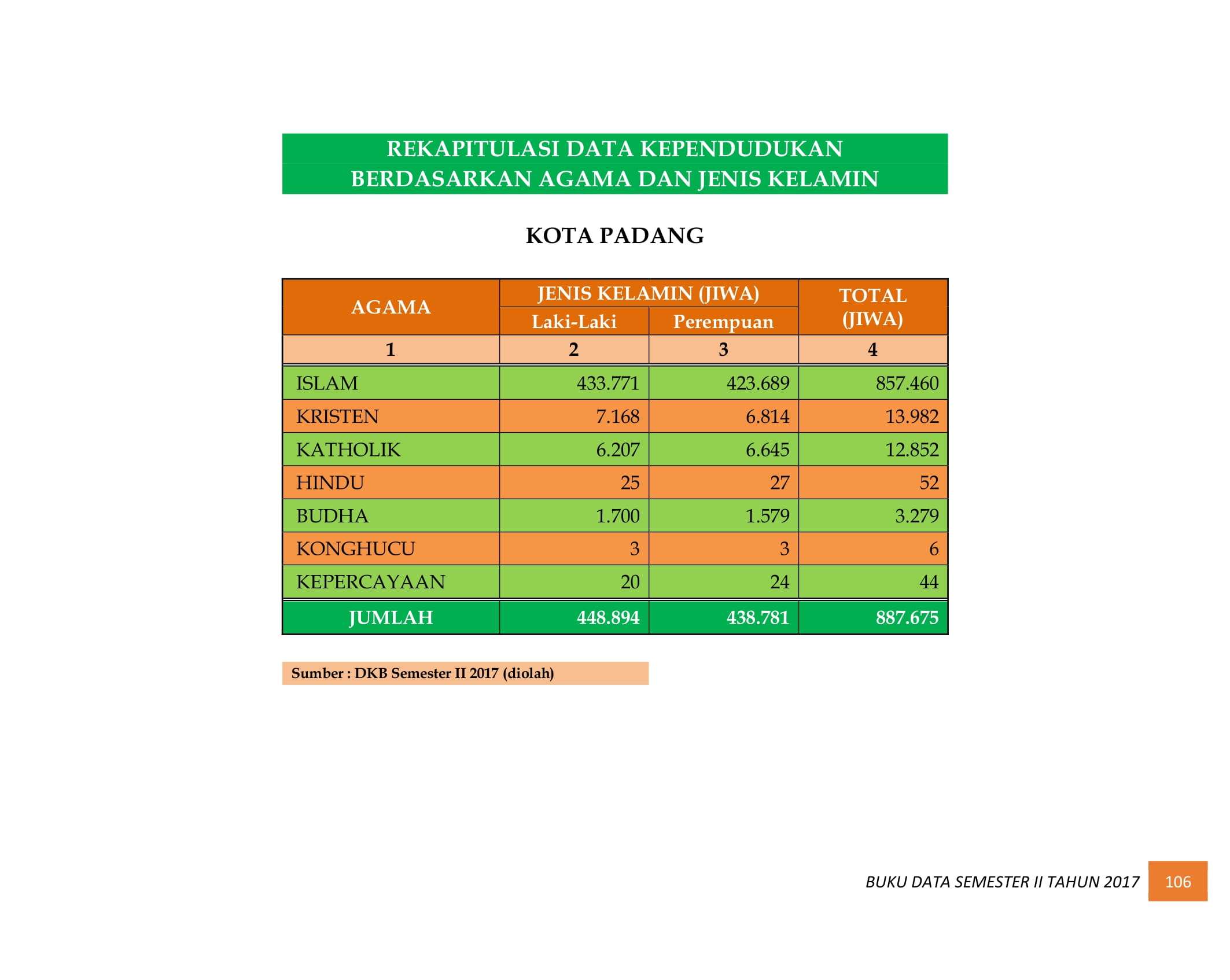 07122021034726-BUKU-DATA-KEPENDUDUKAN-PROV.-SUMBAR-SEMESTER-II-2017-114.jpg