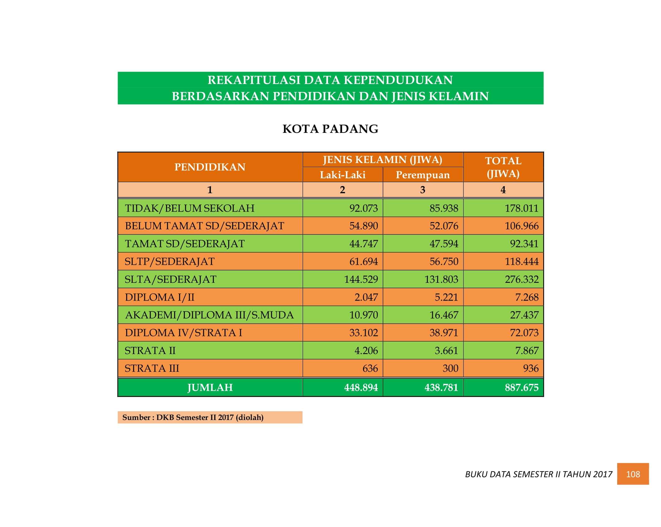 07122021034727-BUKU-DATA-KEPENDUDUKAN-PROV.-SUMBAR-SEMESTER-II-2017-116.jpg