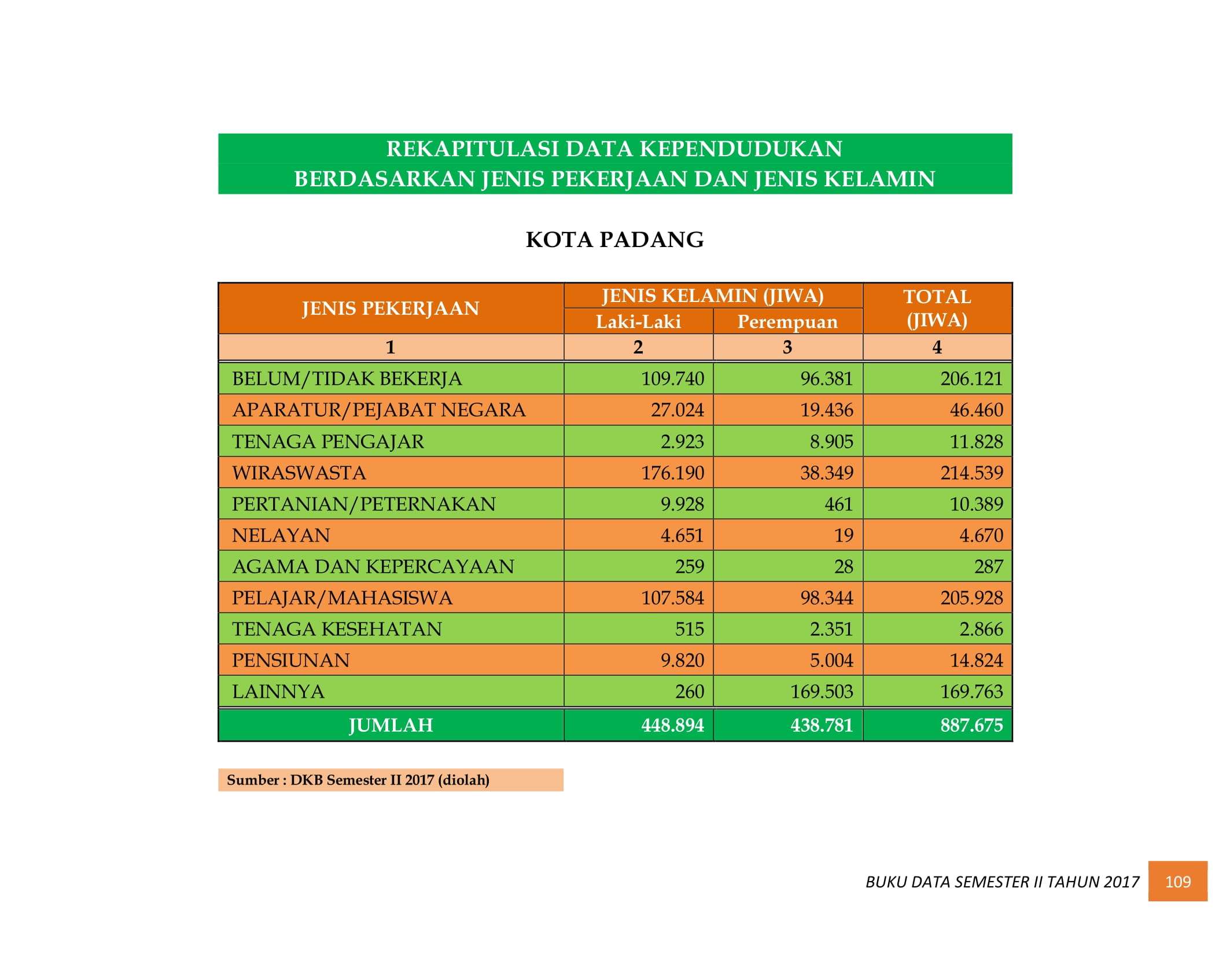07122021034728-BUKU-DATA-KEPENDUDUKAN-PROV.-SUMBAR-SEMESTER-II-2017-117.jpg