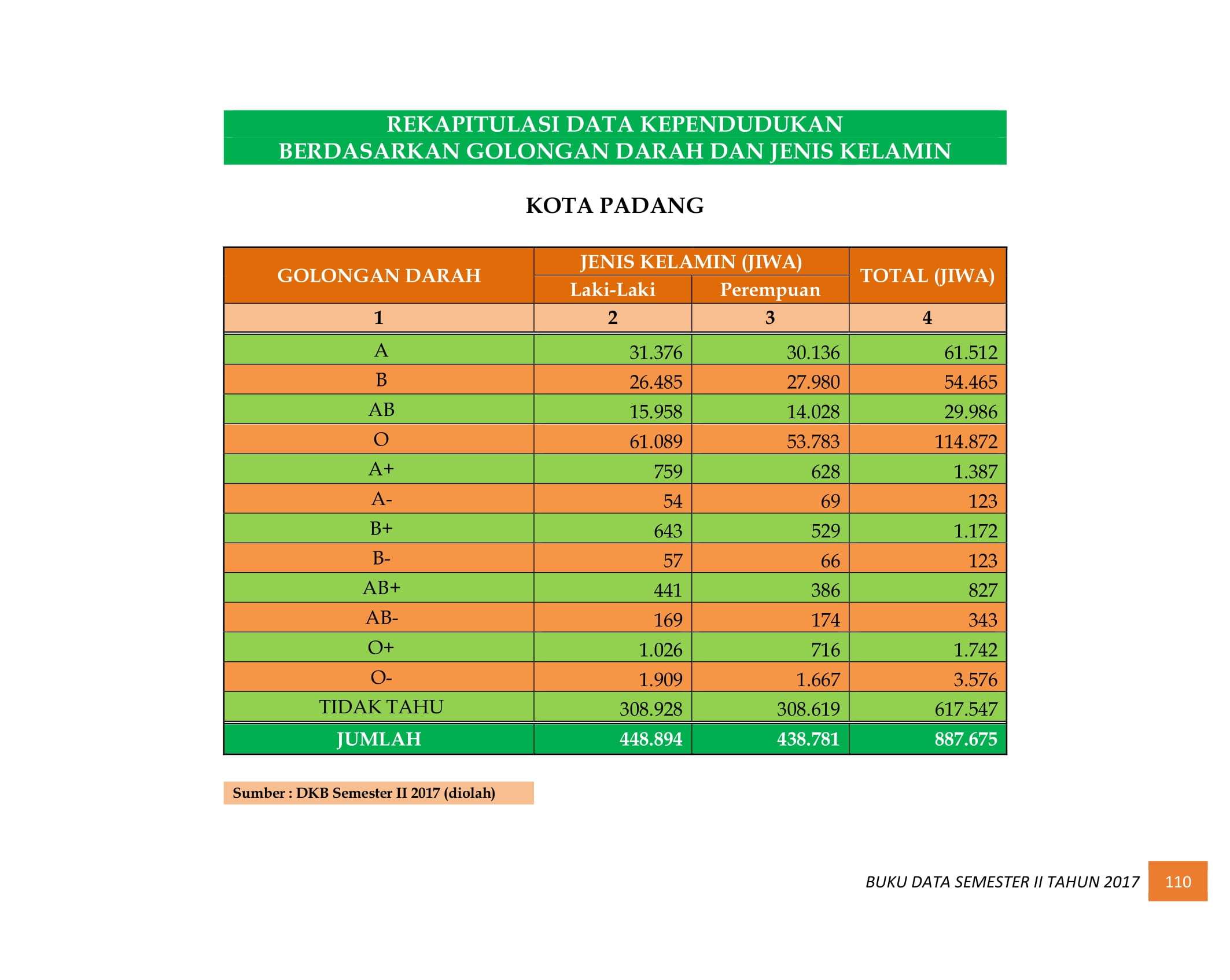 07122021034728-BUKU-DATA-KEPENDUDUKAN-PROV.-SUMBAR-SEMESTER-II-2017-118.jpg