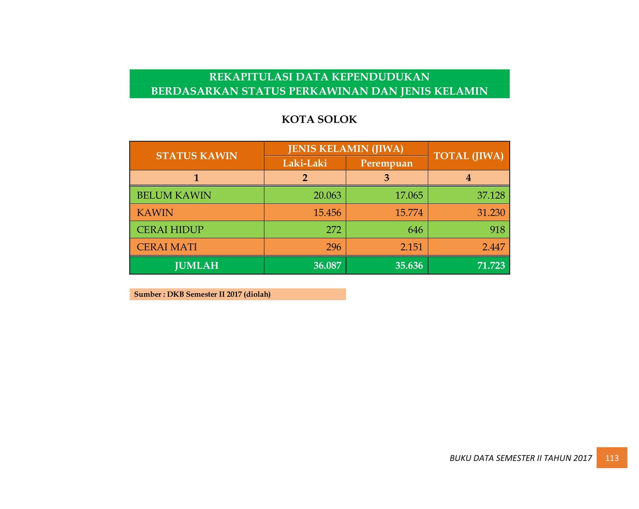 07122021034807-BUKU-DATA-KEPENDUDUKAN-PROV.-SUMBAR-SEMESTER-II-2017-121.jpg