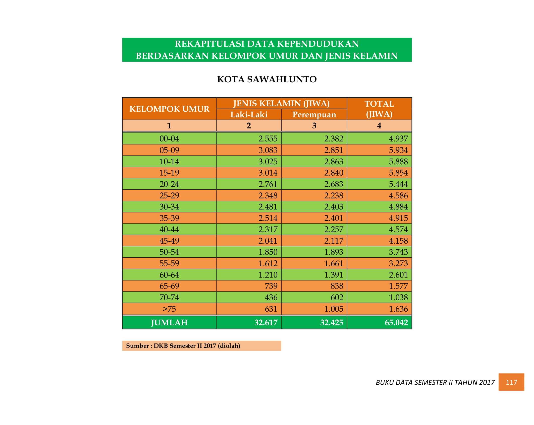 07122021034845-BUKU-DATA-KEPENDUDUKAN-PROV.-SUMBAR-SEMESTER-II-2017-125.jpg