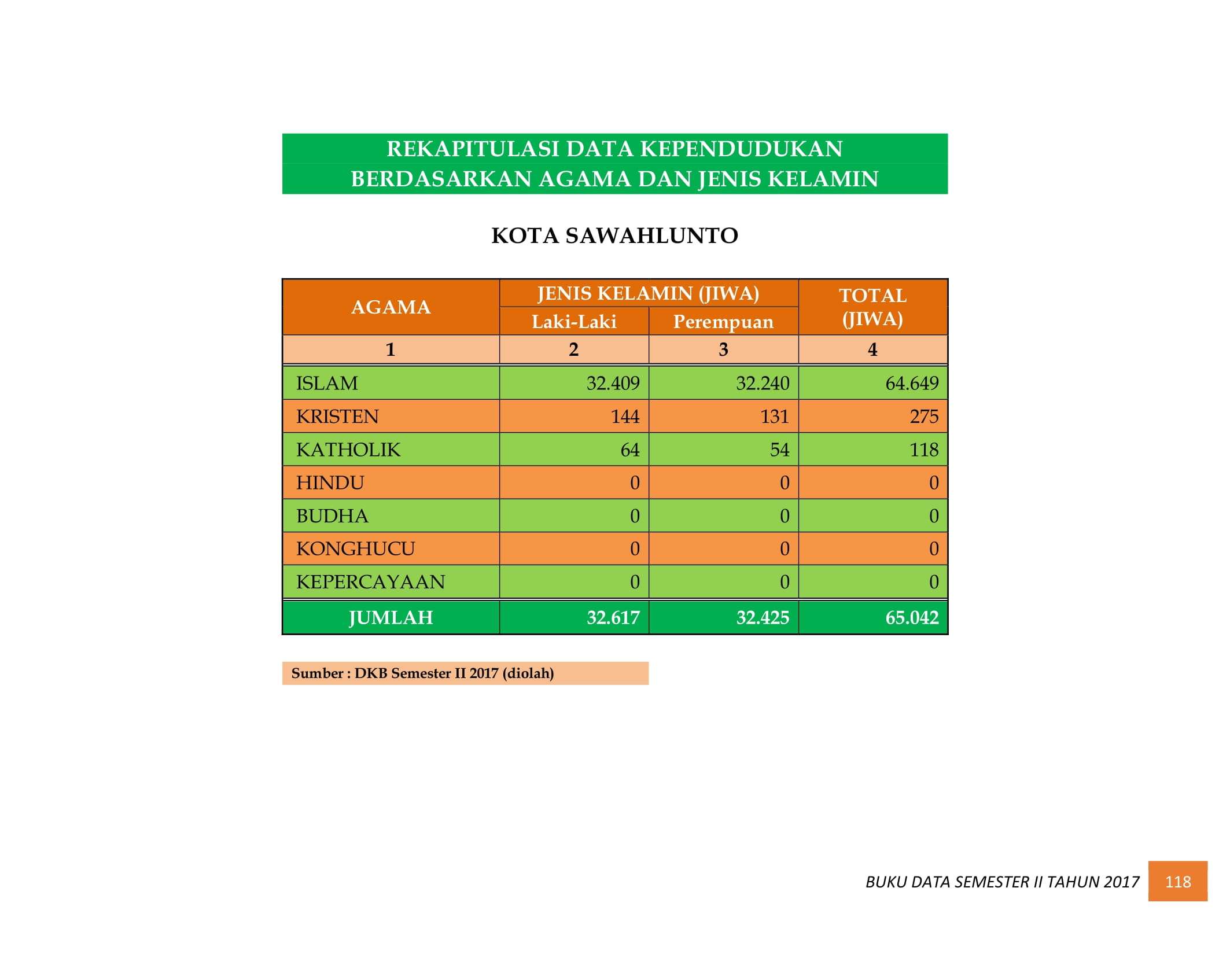 07122021034845-BUKU-DATA-KEPENDUDUKAN-PROV.-SUMBAR-SEMESTER-II-2017-126.jpg