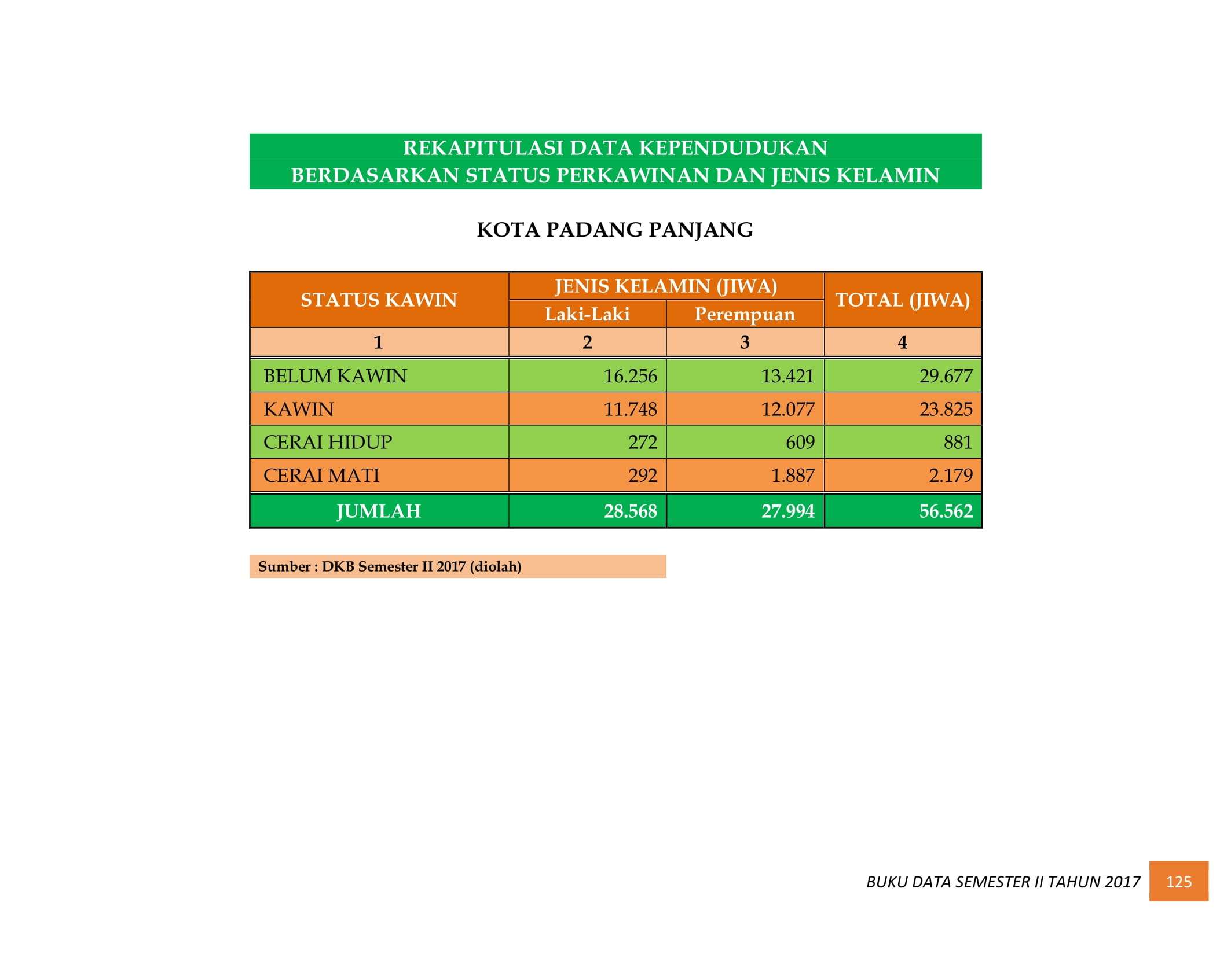 07122021034928-BUKU-DATA-KEPENDUDUKAN-PROV.-SUMBAR-SEMESTER-II-2017-133.jpg