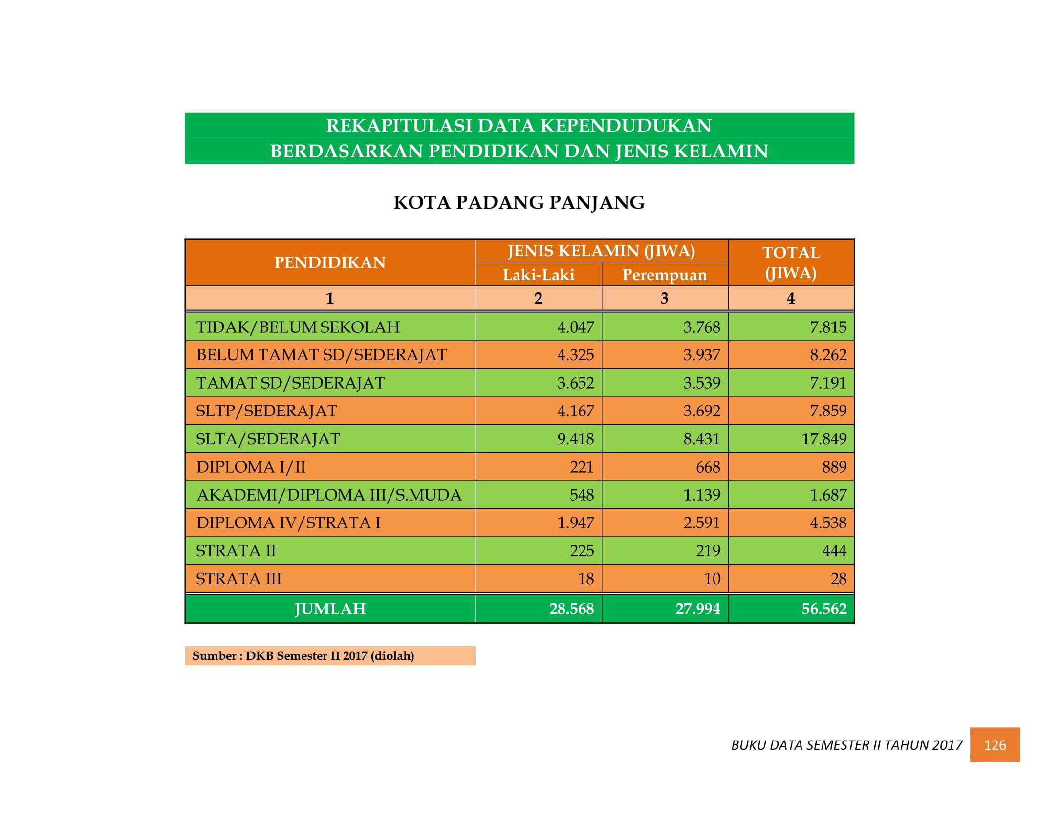 07122021034929-BUKU-DATA-KEPENDUDUKAN-PROV.-SUMBAR-SEMESTER-II-2017-134.jpg