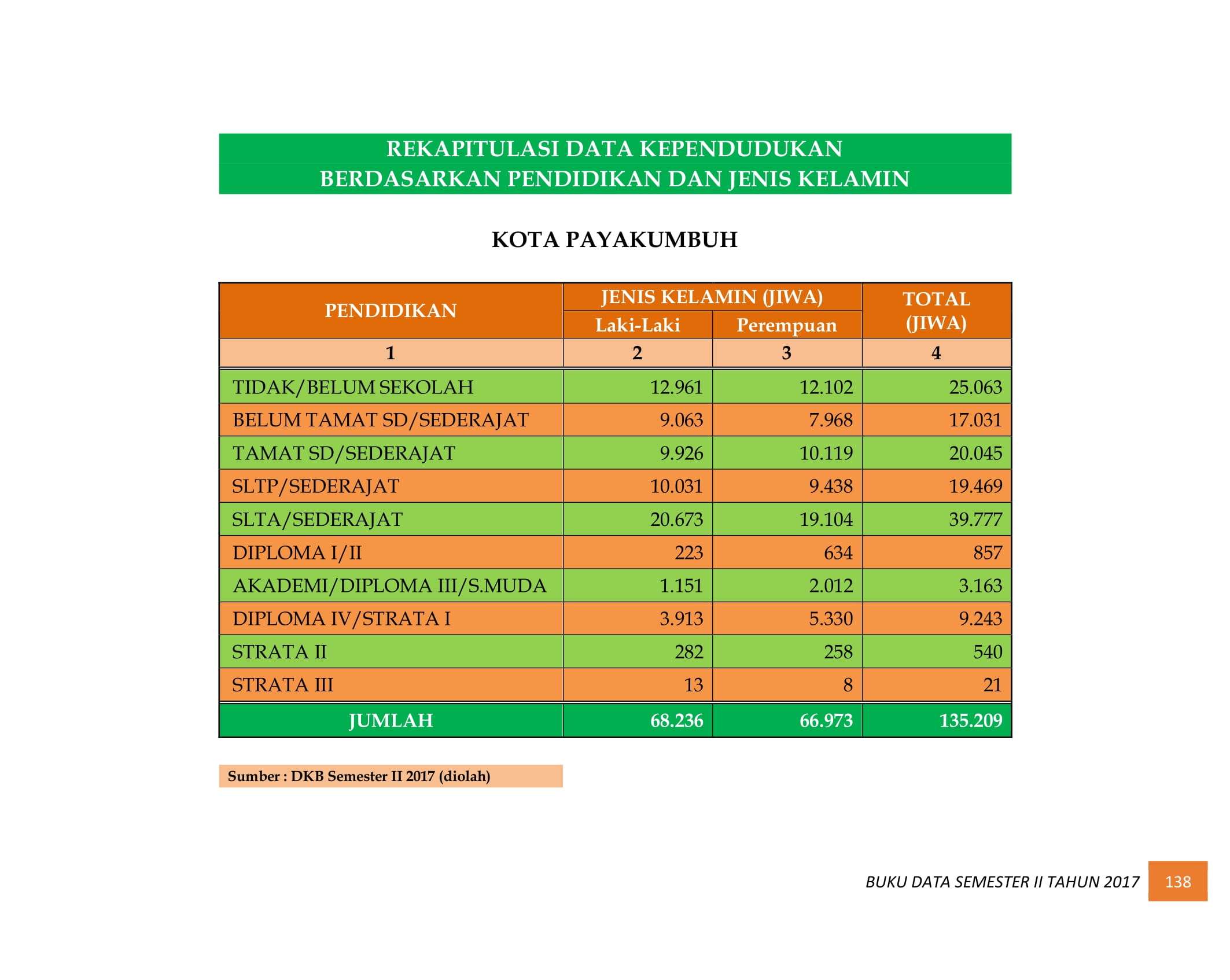 07122021035101-BUKU-DATA-KEPENDUDUKAN-PROV.-SUMBAR-SEMESTER-II-2017-146.jpg