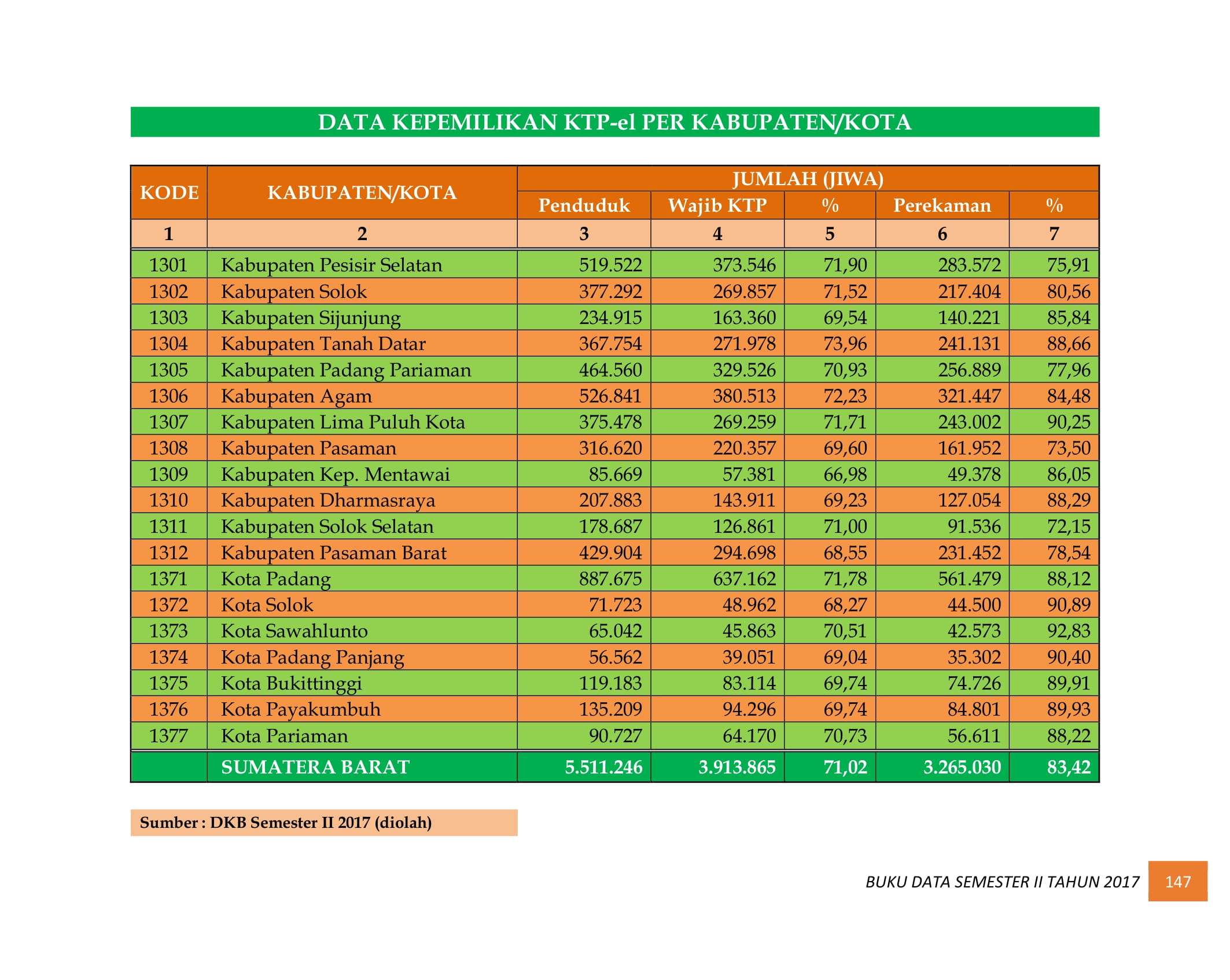 07122021035210-BUKU-DATA-KEPENDUDUKAN-PROV.-SUMBAR-SEMESTER-II-2017-156.jpg