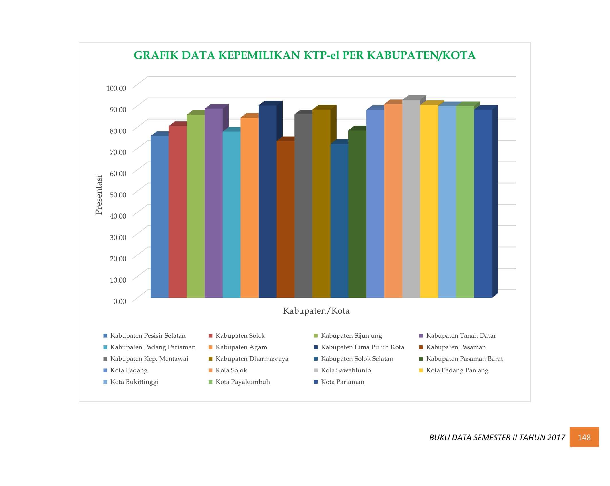 07122021035210-BUKU-DATA-KEPENDUDUKAN-PROV.-SUMBAR-SEMESTER-II-2017-157.jpg