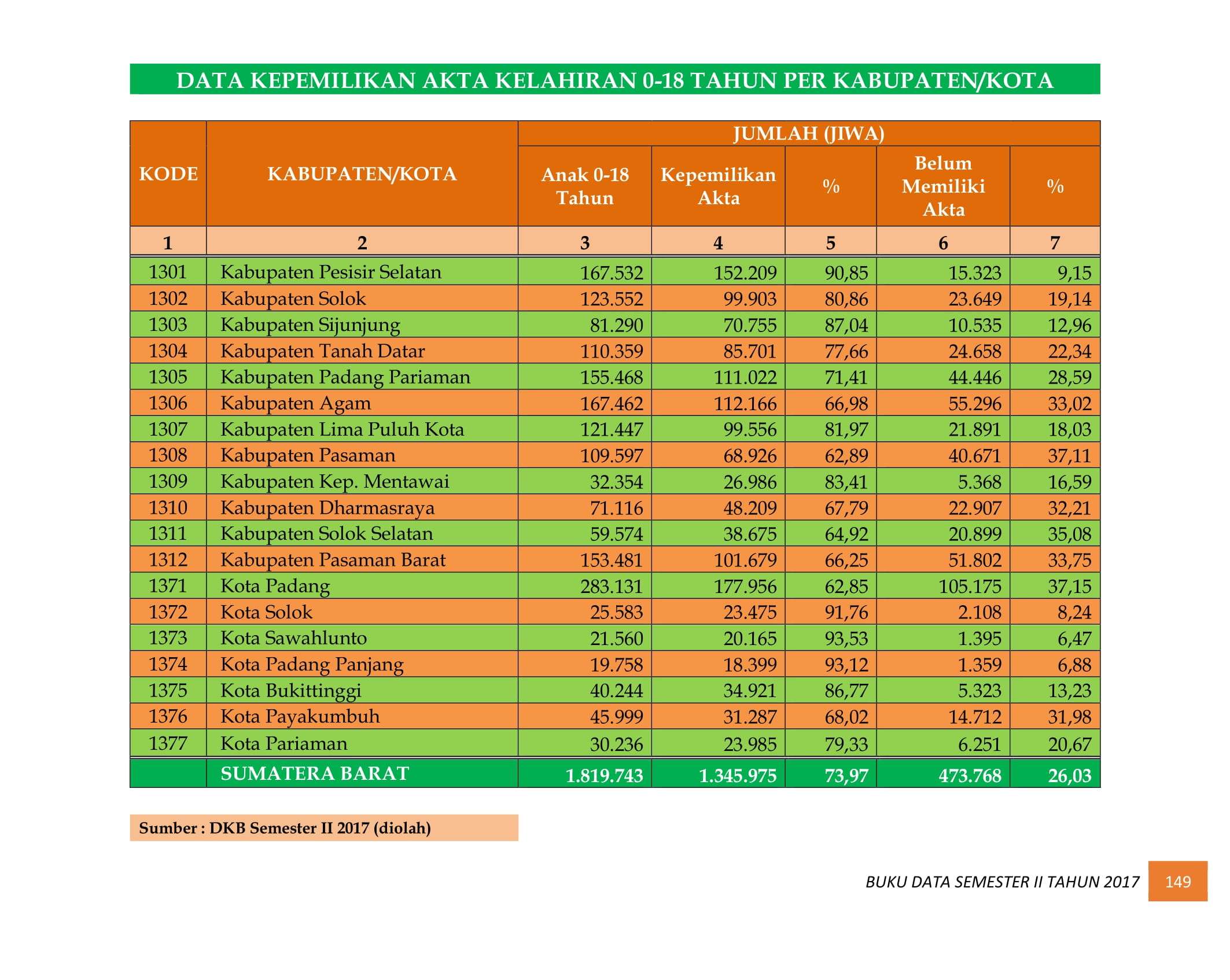 07122021035213-BUKU-DATA-KEPENDUDUKAN-PROV.-SUMBAR-SEMESTER-II-2017-158.jpg