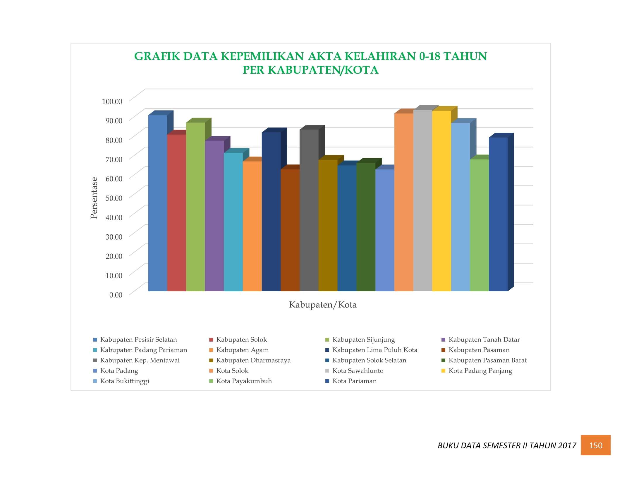 07122021035213-BUKU-DATA-KEPENDUDUKAN-PROV.-SUMBAR-SEMESTER-II-2017-159.jpg
