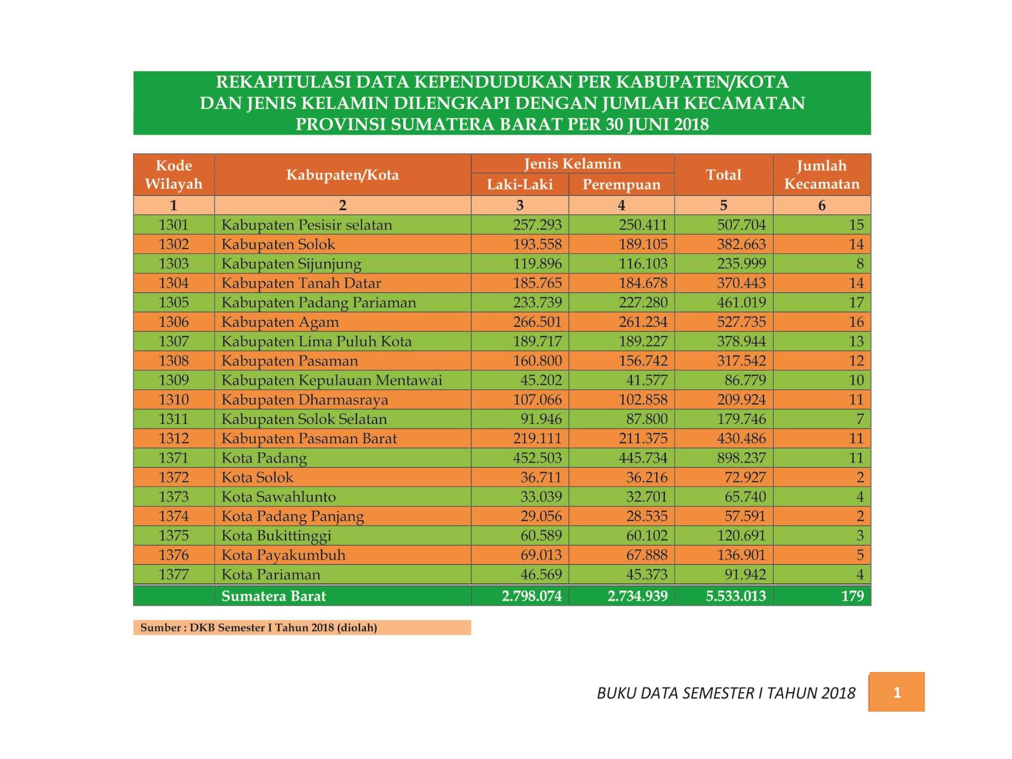 07122021211950-BUKU-DATA-KEPENDUDUKAN-PROV.-SUMBAR-SEMESTER-I-2018-007.jpg