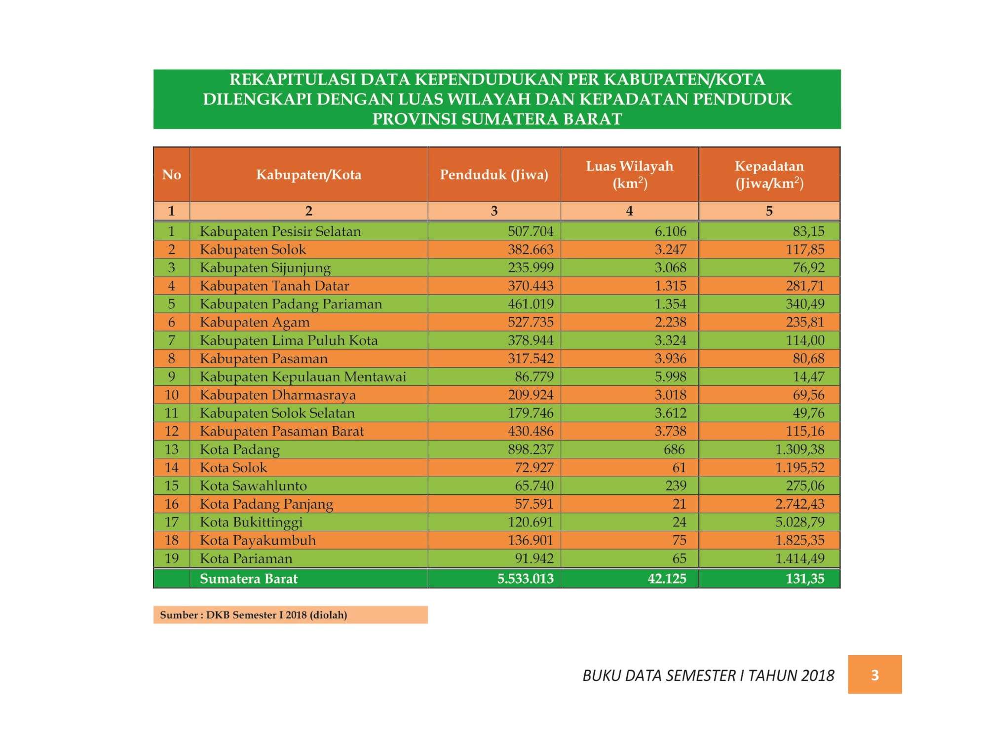 07122021211958-BUKU-DATA-KEPENDUDUKAN-PROV.-SUMBAR-SEMESTER-I-2018-009.jpg