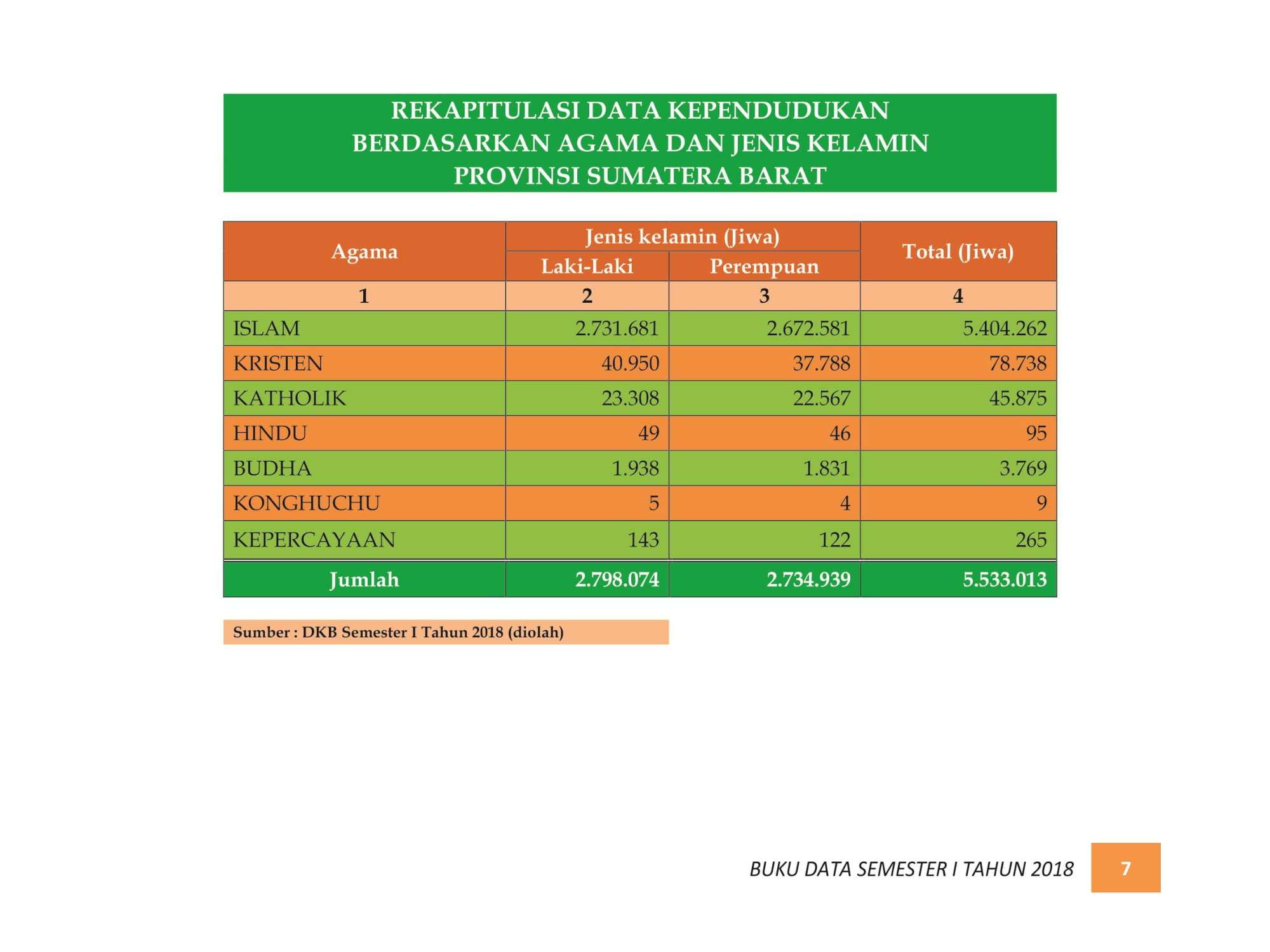 07122021212027-BUKU-DATA-KEPENDUDUKAN-PROV.-SUMBAR-SEMESTER-I-2018-013.jpg