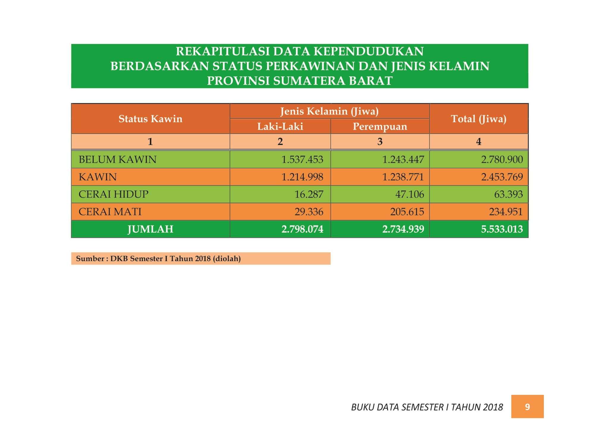 07122021212036-BUKU-DATA-KEPENDUDUKAN-PROV.-SUMBAR-SEMESTER-I-2018-015.jpg
