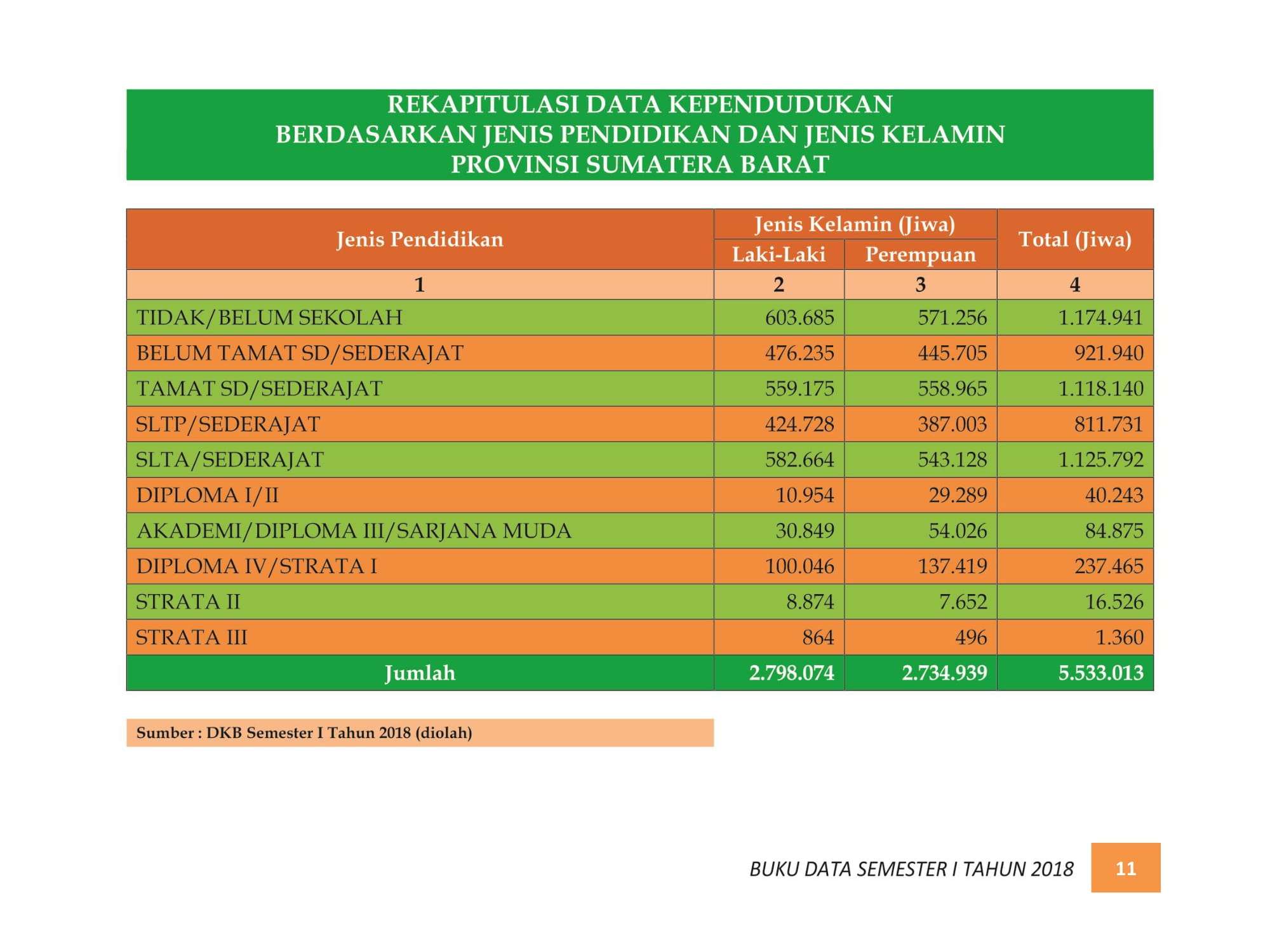 07122021212047-BUKU-DATA-KEPENDUDUKAN-PROV.-SUMBAR-SEMESTER-I-2018-017.jpg