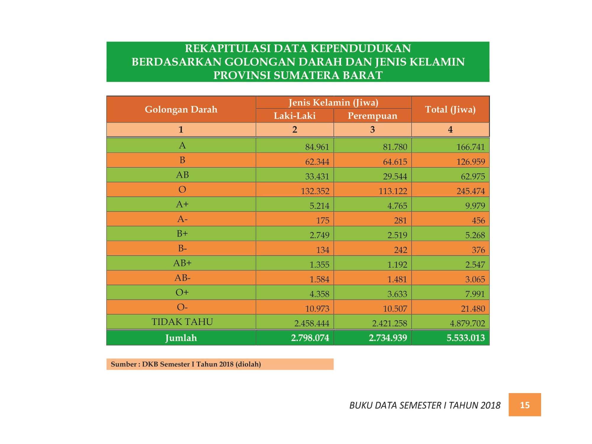 07122021213533-BUKU-DATA-KEPENDUDUKAN-PROV.-SUMBAR-SEMESTER-I-2018-021.jpg