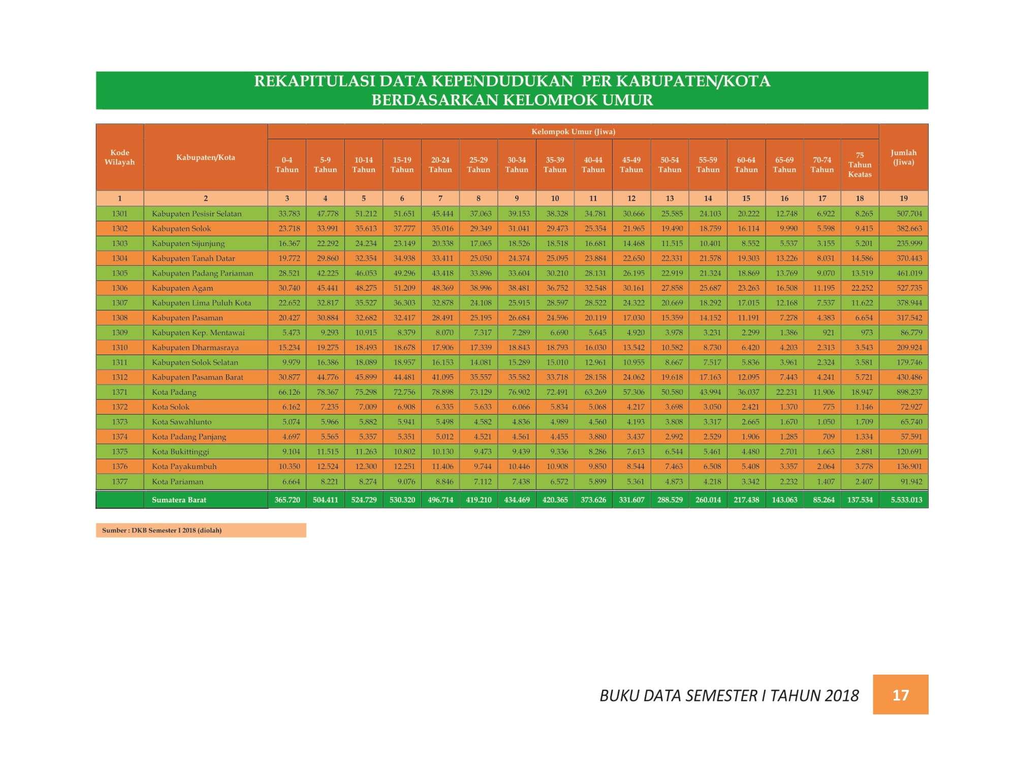 07122021213723-BUKU-DATA-KEPENDUDUKAN-PROV.-SUMBAR-SEMESTER-I-2018-024.jpg