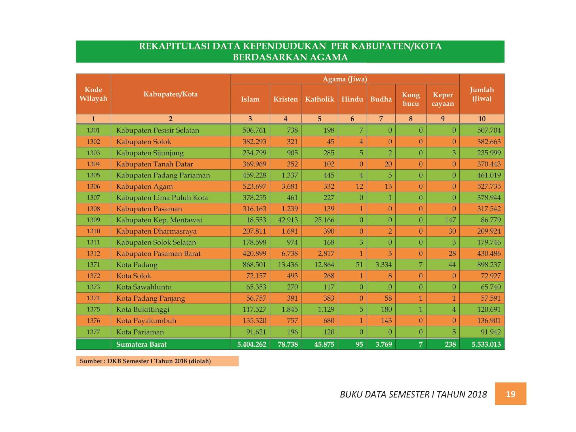 07122021213725-BUKU-DATA-KEPENDUDUKAN-PROV.-SUMBAR-SEMESTER-I-2018-026.jpg