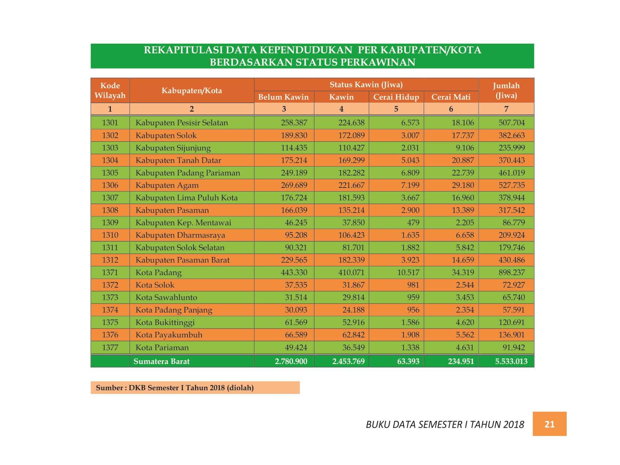 07122021213726-BUKU-DATA-KEPENDUDUKAN-PROV.-SUMBAR-SEMESTER-I-2018-028.jpg