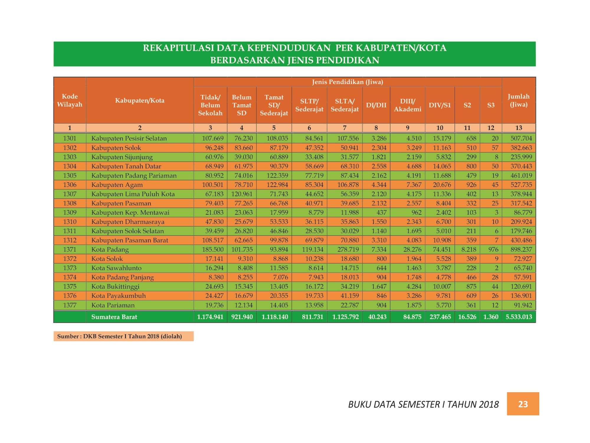 07122021213727-BUKU-DATA-KEPENDUDUKAN-PROV.-SUMBAR-SEMESTER-I-2018-030.jpg