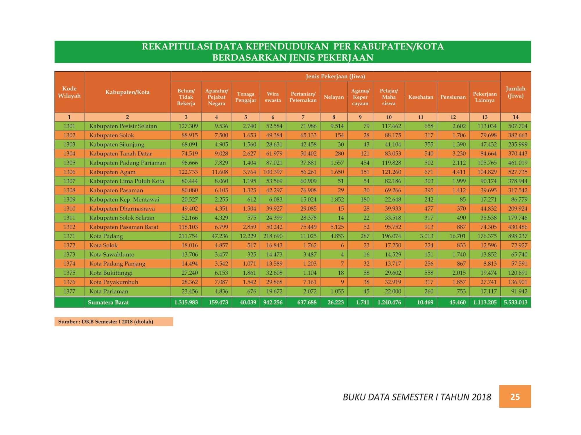 07122021213729-BUKU-DATA-KEPENDUDUKAN-PROV.-SUMBAR-SEMESTER-I-2018-032.jpg