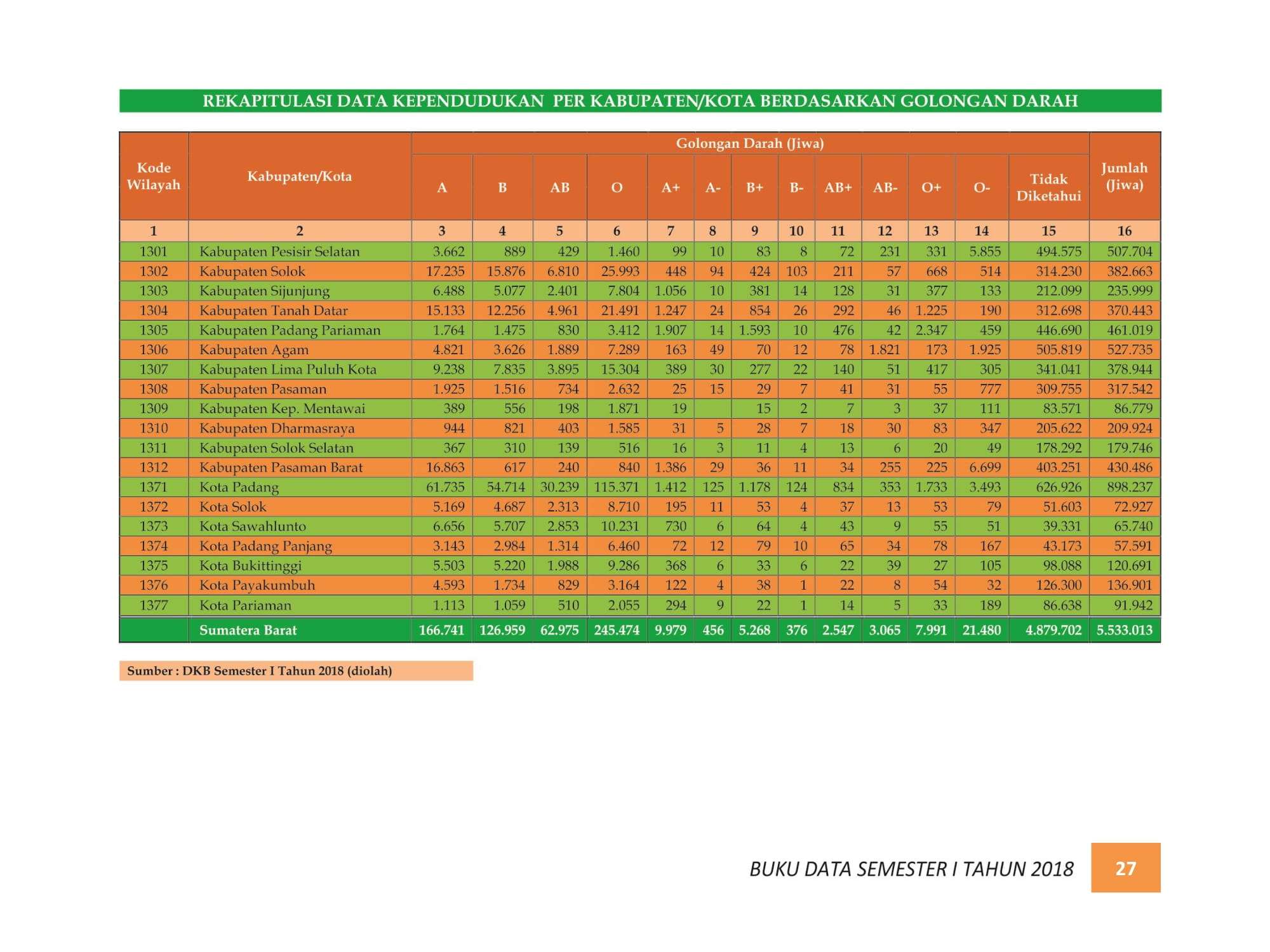 07122021213736-BUKU-DATA-KEPENDUDUKAN-PROV.-SUMBAR-SEMESTER-I-2018-034.jpg