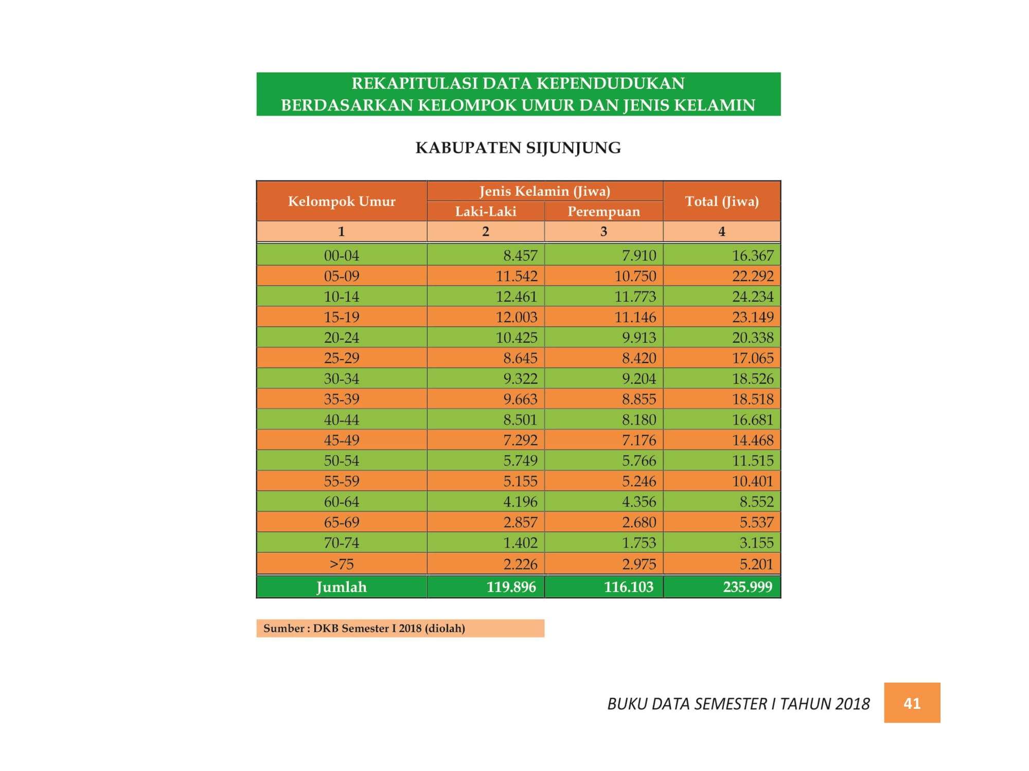 07122021214127-BUKU-DATA-KEPENDUDUKAN-PROV.-SUMBAR-SEMESTER-I-2018-049.jpg